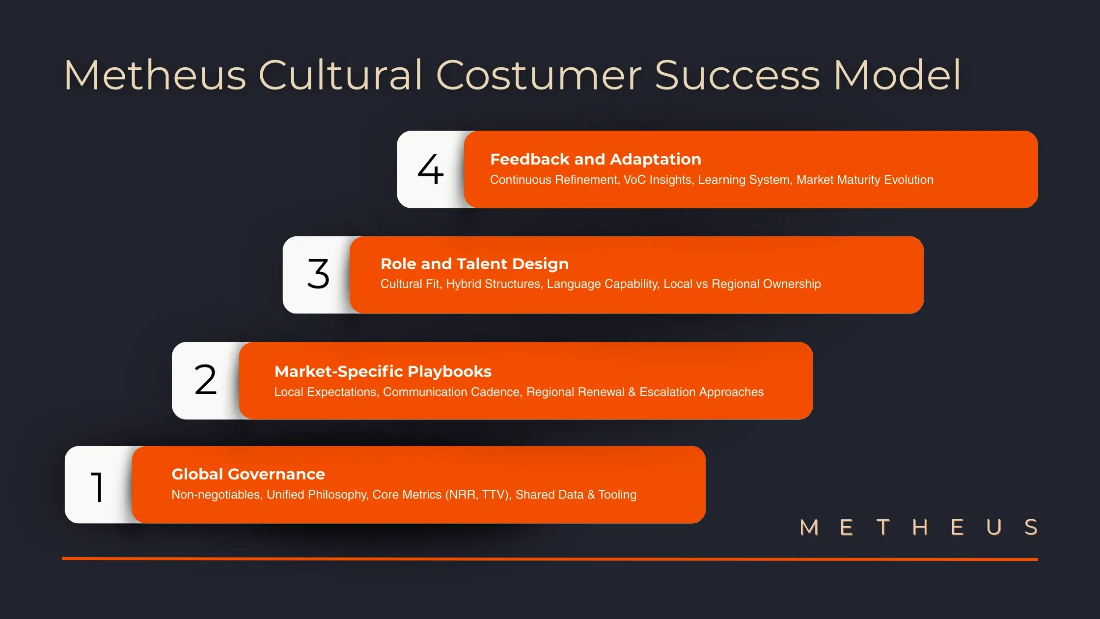 Four-layer customer success framework illustrating global governance, local playbooks, talent design, and feedback for international B2B growth