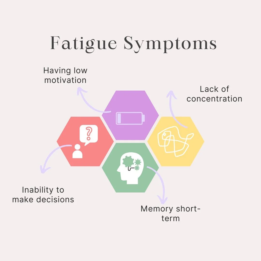 Fatigue is a feeling of overwhelming tiredness, weariness, or lack of energy. It can be a normal response to physical or mental exertion, lack of sleep, or emotional stress, but it can also be a symptom of various underlying medical conditions- inclu