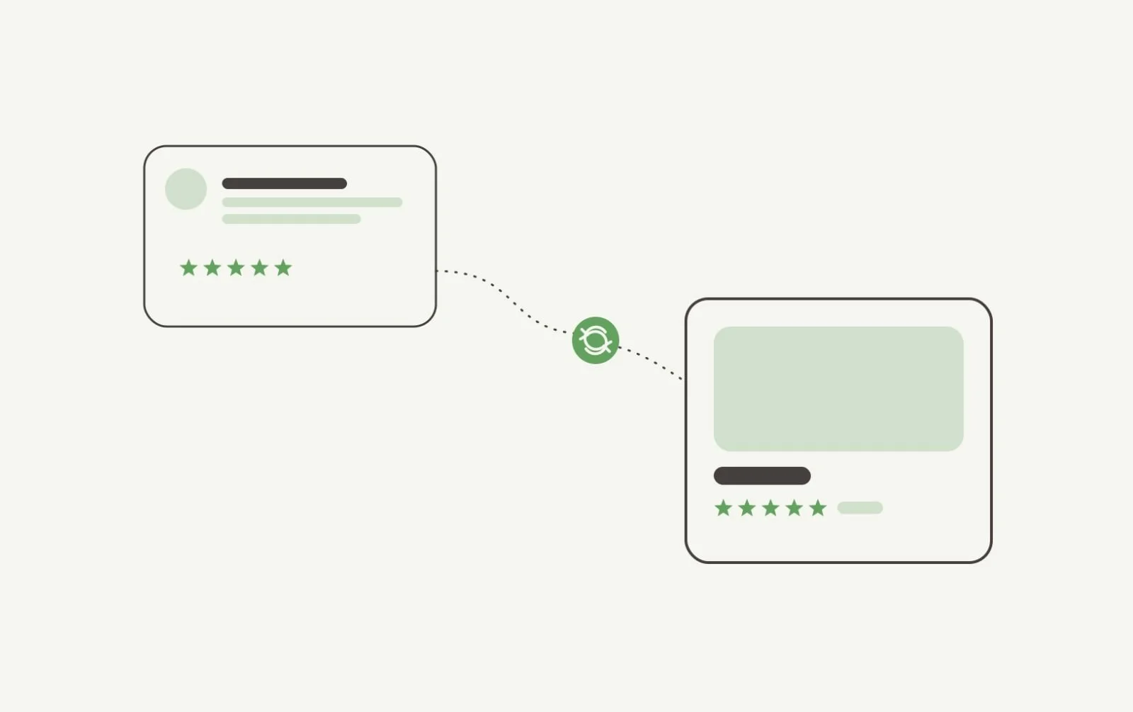 Illustration of a customer review card connected by a dotted sync line to a product listing card, showing star ratings automatically updating a Google Shopping listing, representing Merchant Center's automated review sync.
