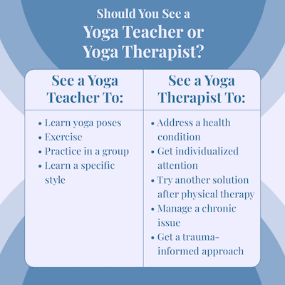 Table to help clients determine when to see a yoga teacher vs. a yoga therapist.