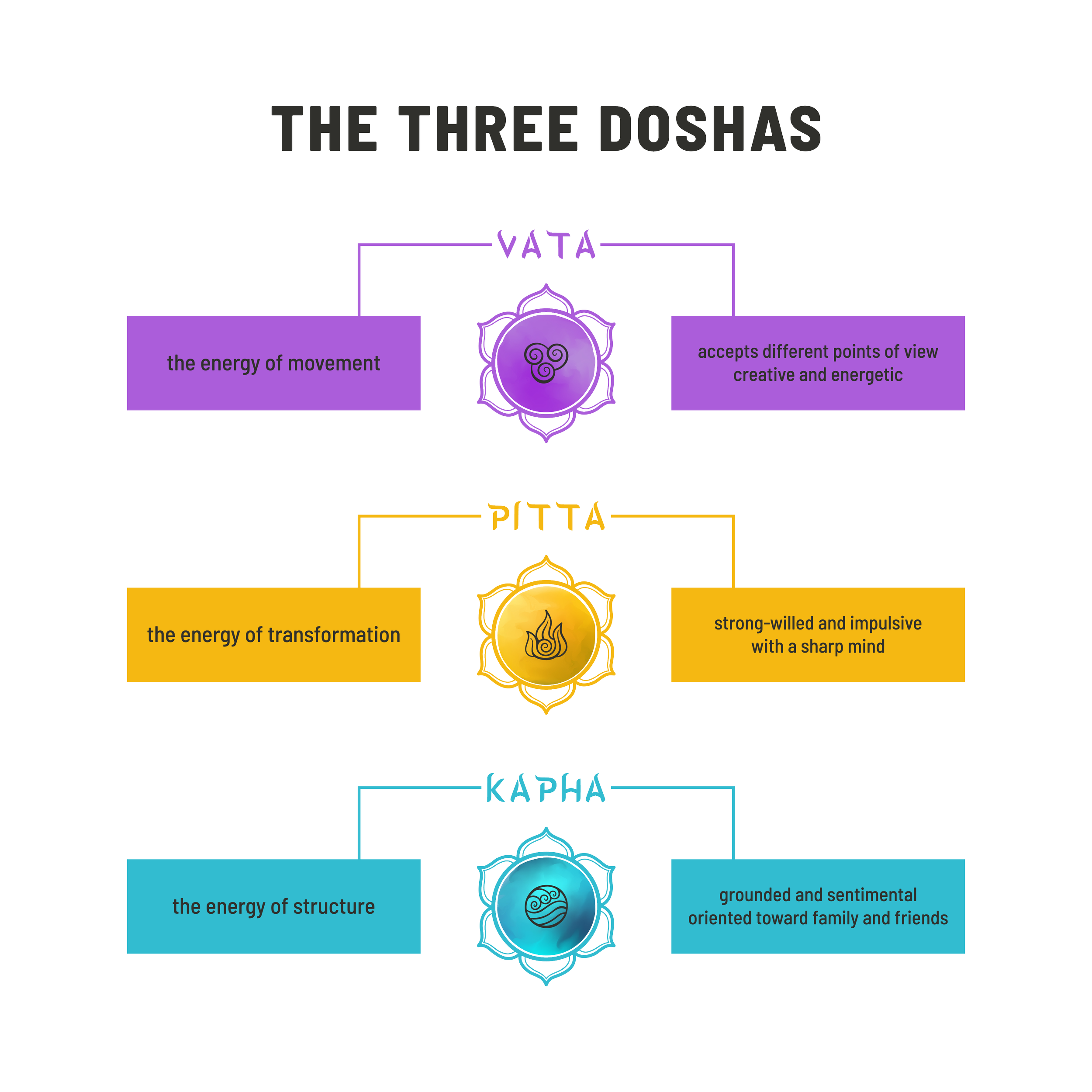 The Three Doshas