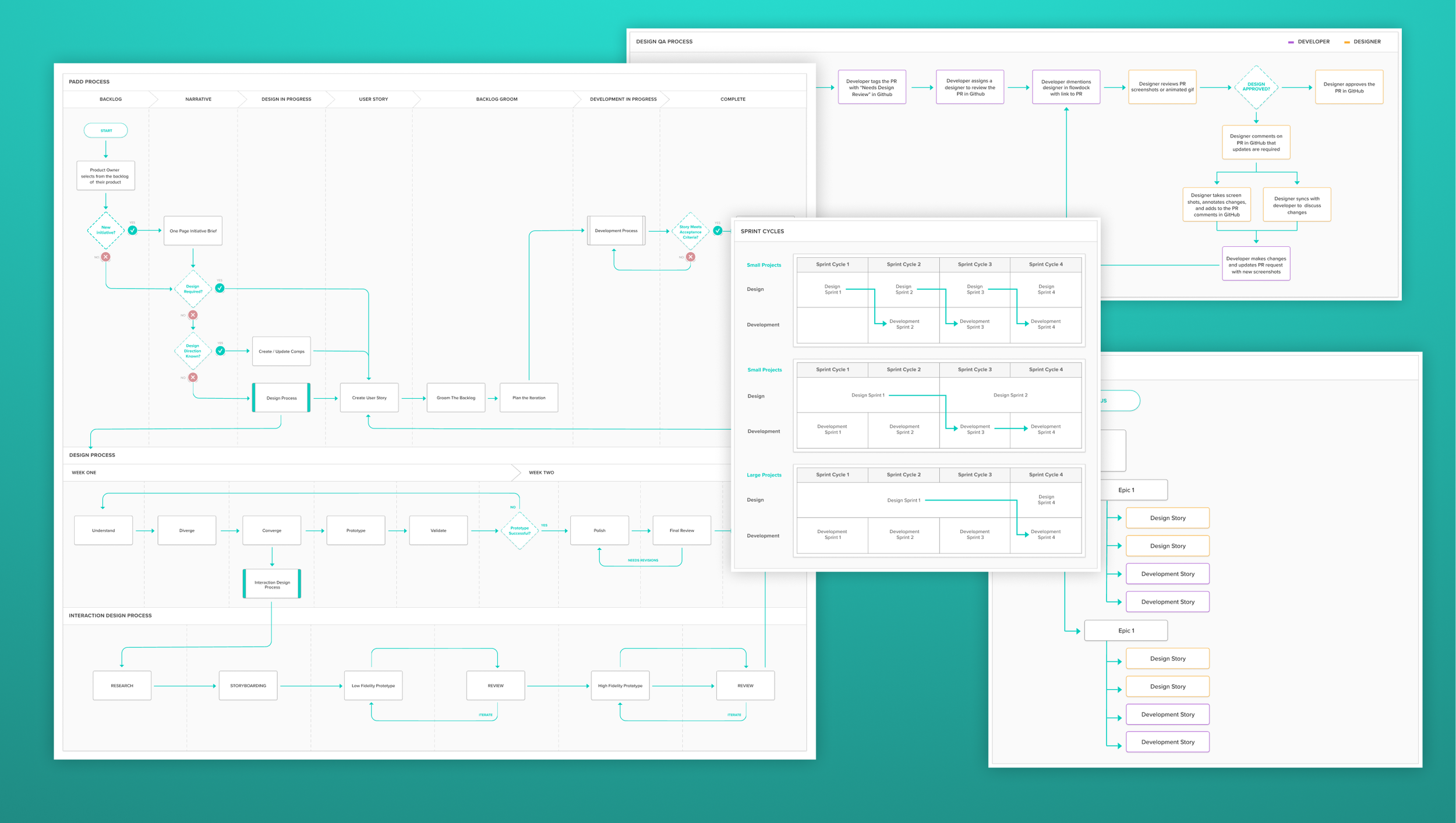 Complex flowcharts displaying a product development and design process, including sprint cycles, design and development tasks, and QA processes on a teal background.