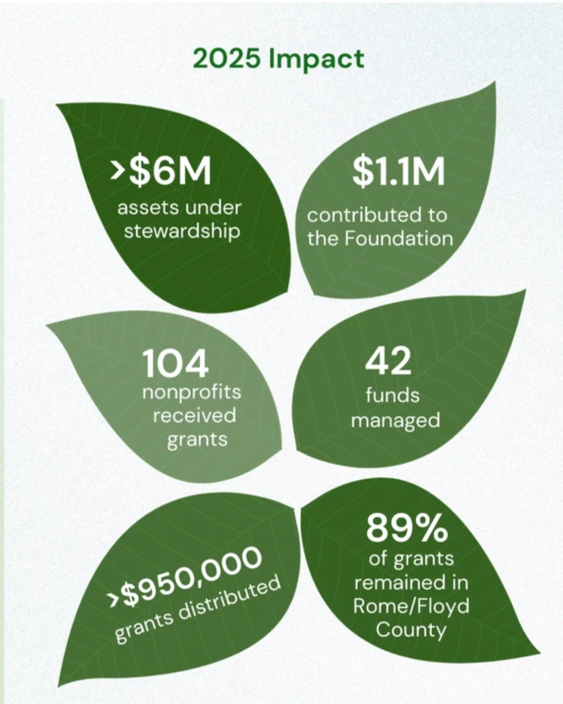 The Community Foundation for Greater Rome&rsquo;s annual report for calendar year 2025 is now available on our website.

The report provides a clear view of how charitable resources were stewarded and distributed throughout the year, reflecting our c