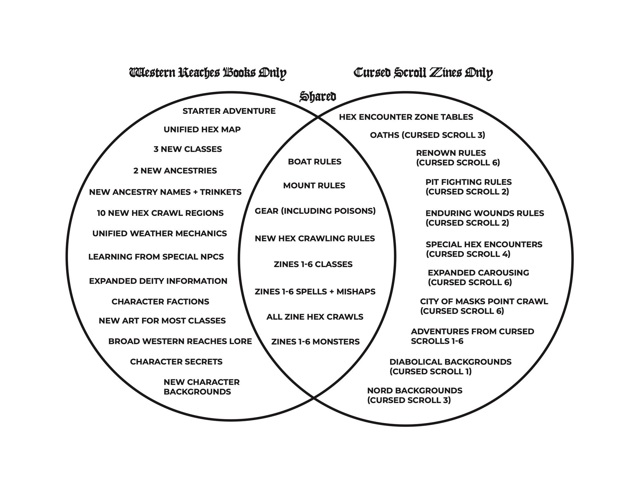 Venn diagram showing the overlap of content between Cursed Scrolls and Western Reaches guidebooks