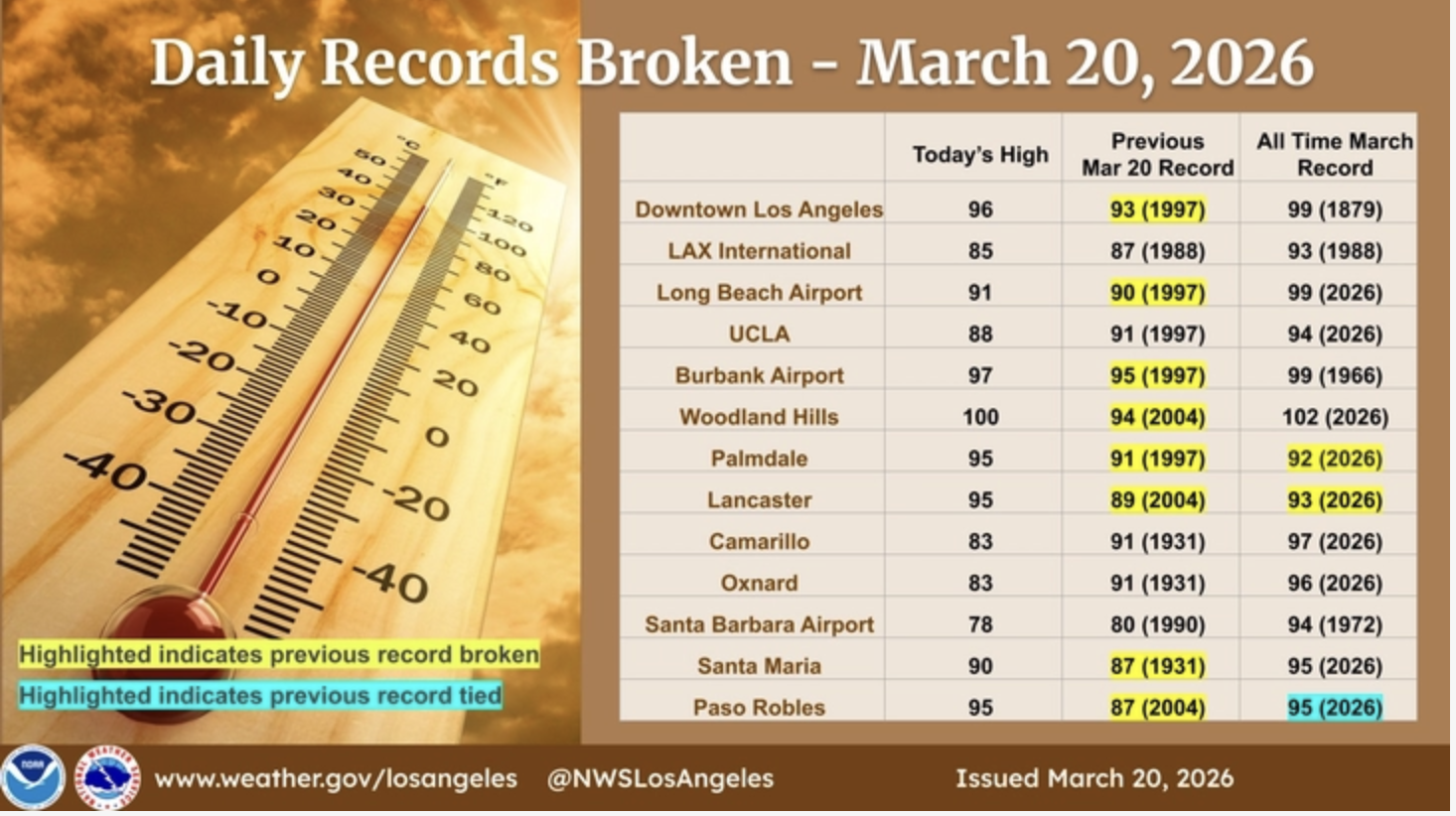 A weather report listing cities with record high temperatures broken on March 20, 2026, and previous records. The table includes high temperatures, previous records, and all-time records. Highlighted in yellow are previous records broken in 1997 or 1931, and highlighted in blue indicates previous records tied in 2026.