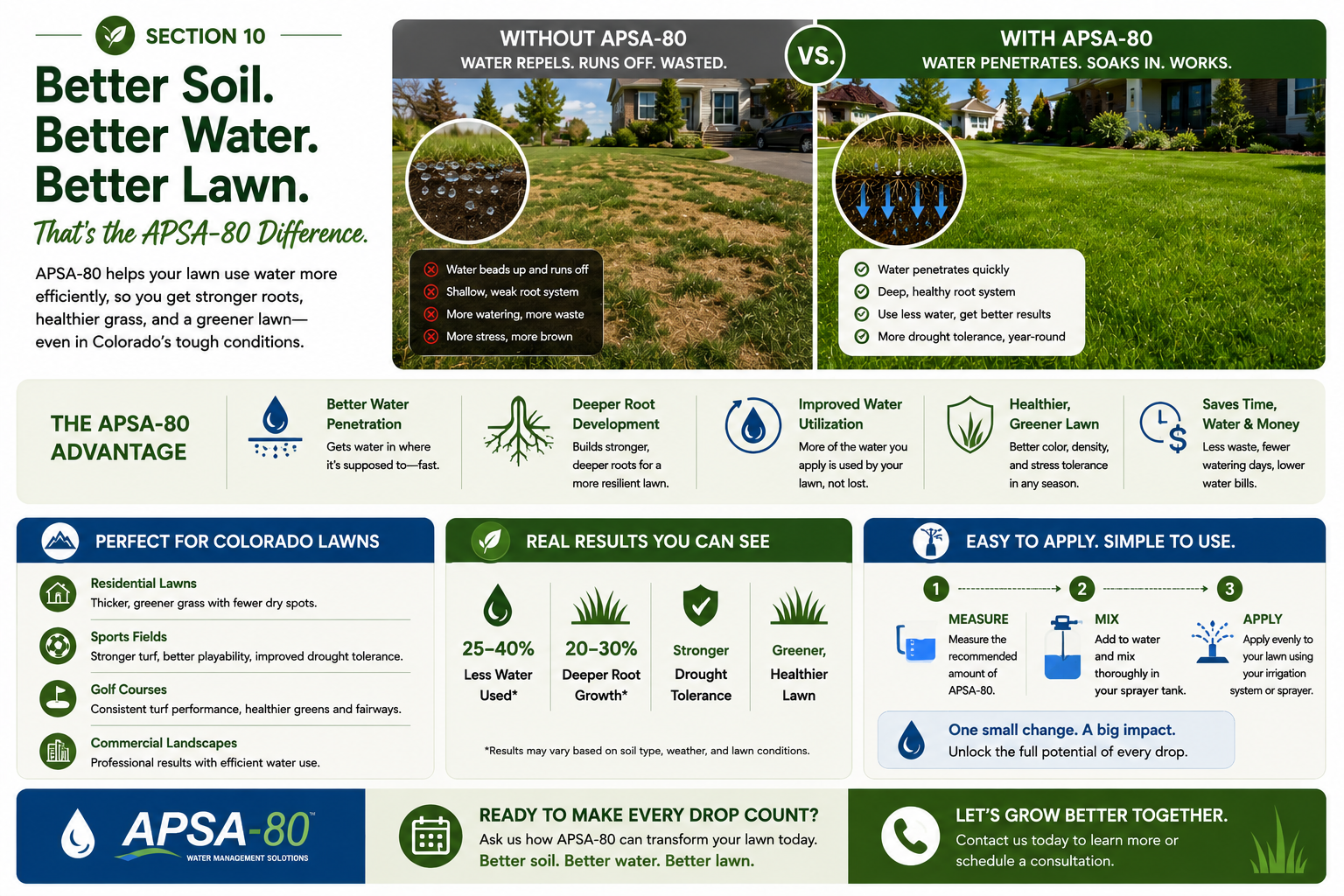 Comparison chart showing the benefits of APSA-80 water management solution for lawns, highlighting water penetration, root development, water utilization, lawn health, and cost savings, with visuals contrasting traditional watering and APSA-80 enhanced watering.