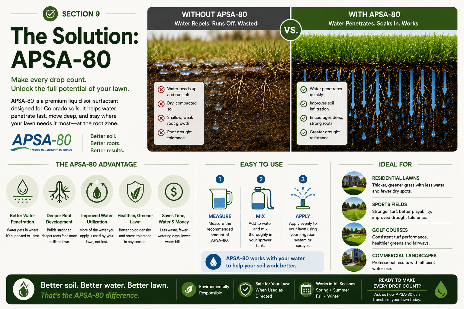 A promotional infographic for APSA-80, a liquid soil surfactant for lawn care. The image compares cases without and with APSA-80, showing water repelling vs. water penetrating into the soil. It highlights benefits like better water penetration, improved soil, healthier lawn, and cost savings, and provides easy steps for use along with ideal applications for residential yards, sports fields, golf courses, and commercial landscapes.