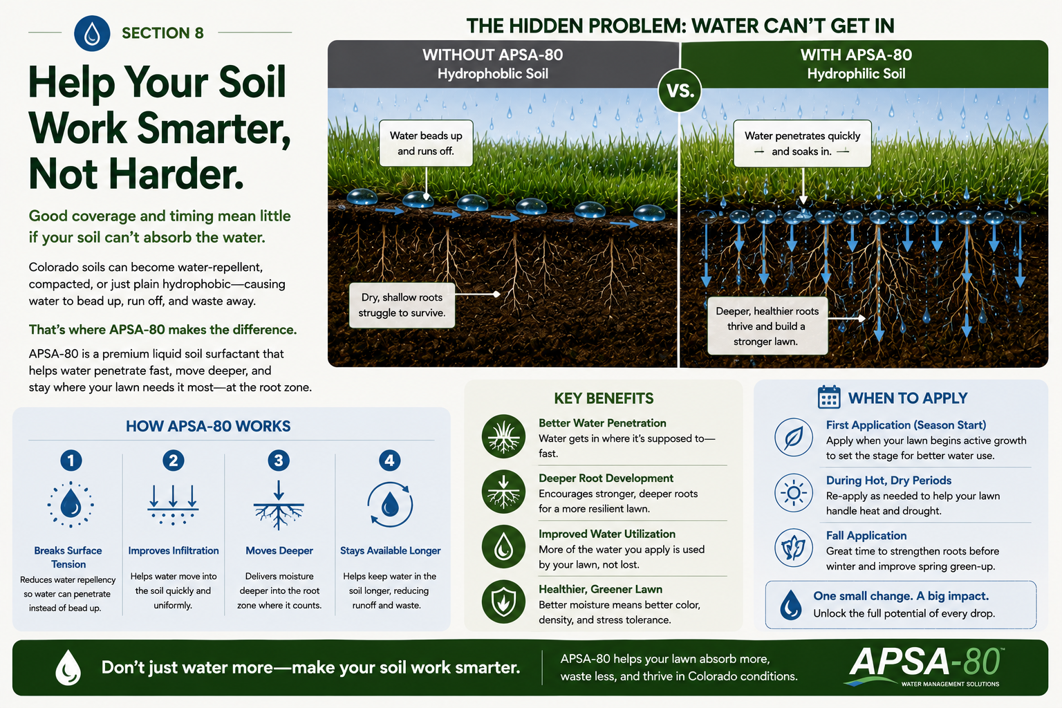 Comparison chart showing water penetration in soil without APSA-80 hydrophobic soil versus with APSA-80 hydrophilic soil. The image highlights how water beads up and runs off in hydrophobic soil, while it penetrates quickly and nourishes deep roots in hydrophilic soil.