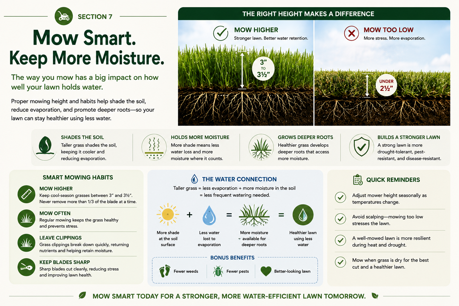 Informational poster explaining the importance of proper lawn mowing height for moisture retention, comparing a high mowing height (3 to 3.5 inches) with a low height (under 2.5 inches). It highlights benefits of taller grass for healthier roots and water retention, including illustrations of roots and moisture, and lists tips for smart mowing habits, water connection benefits, and quick reminders for maintaining a healthy lawn.