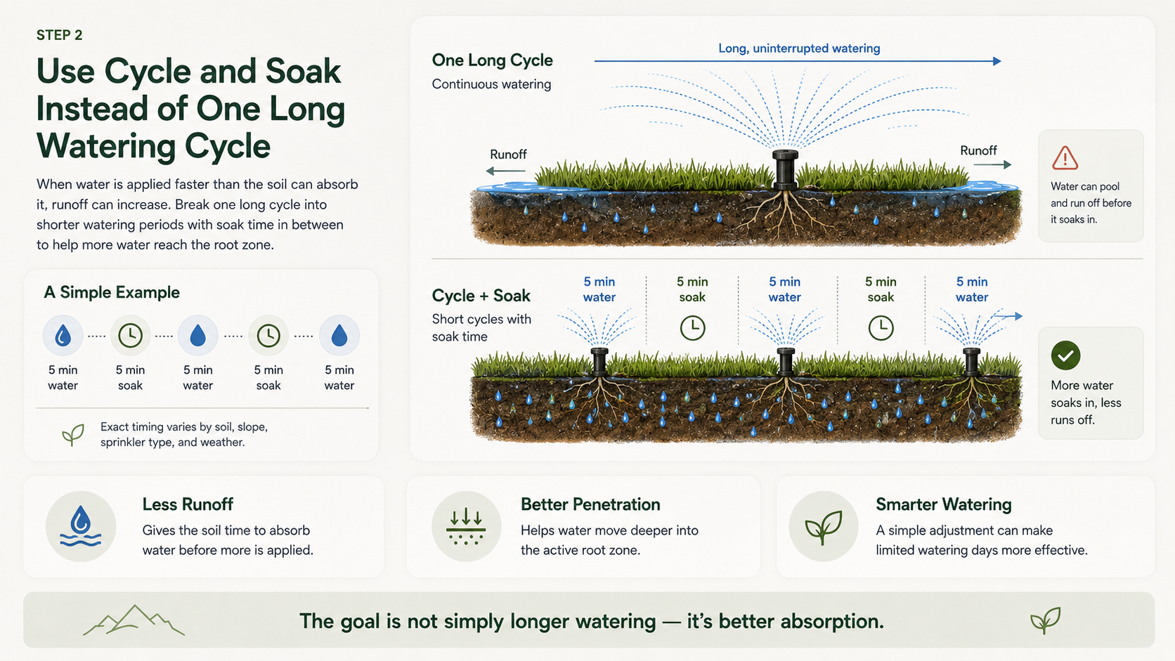 Diagram demonstrating watering cycle techniques for plants. The top section shows a long, uninterrupted watering cycle with runoff, while the bottom section shows shorter cycles with soaking periods, resulting in better water absorption and less runoff.