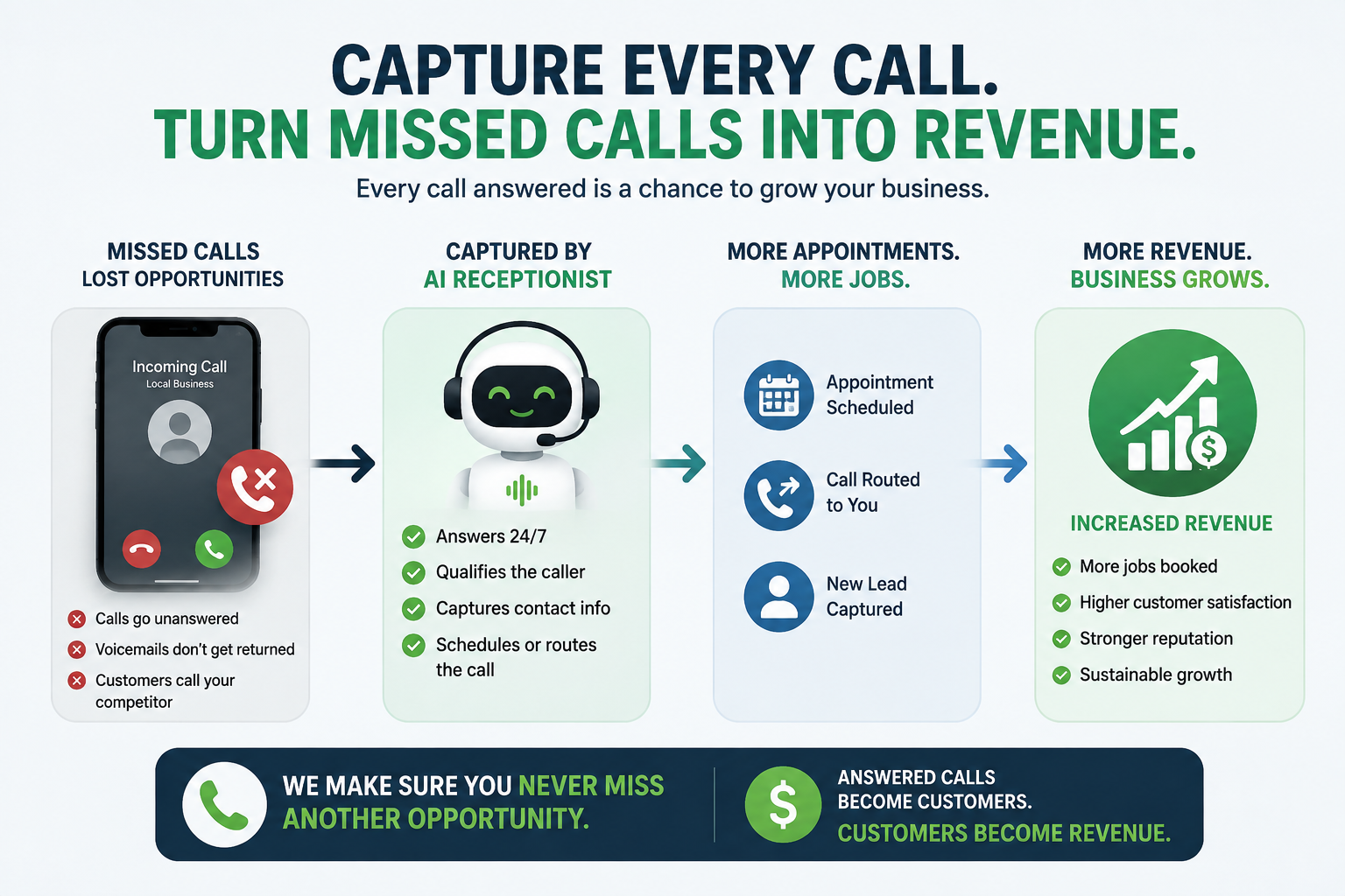 An infographic explaining how capturing missed calls into revenue, with the help of an AI receptionist, can lead to more appointments, more revenue, and business growth. The infographic highlights missed calls as lost opportunities, AI receptionists answering calls 24/7, and the benefits of increased booked jobs, higher customer satisfaction, stronger reputation, and sustainable growth.