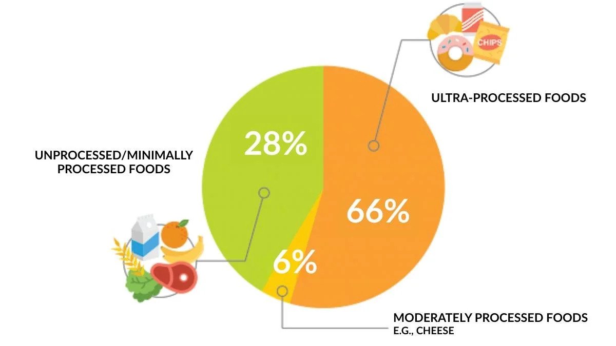 Chart showing highly processed food intake compared to whole foods in the U.S. diet