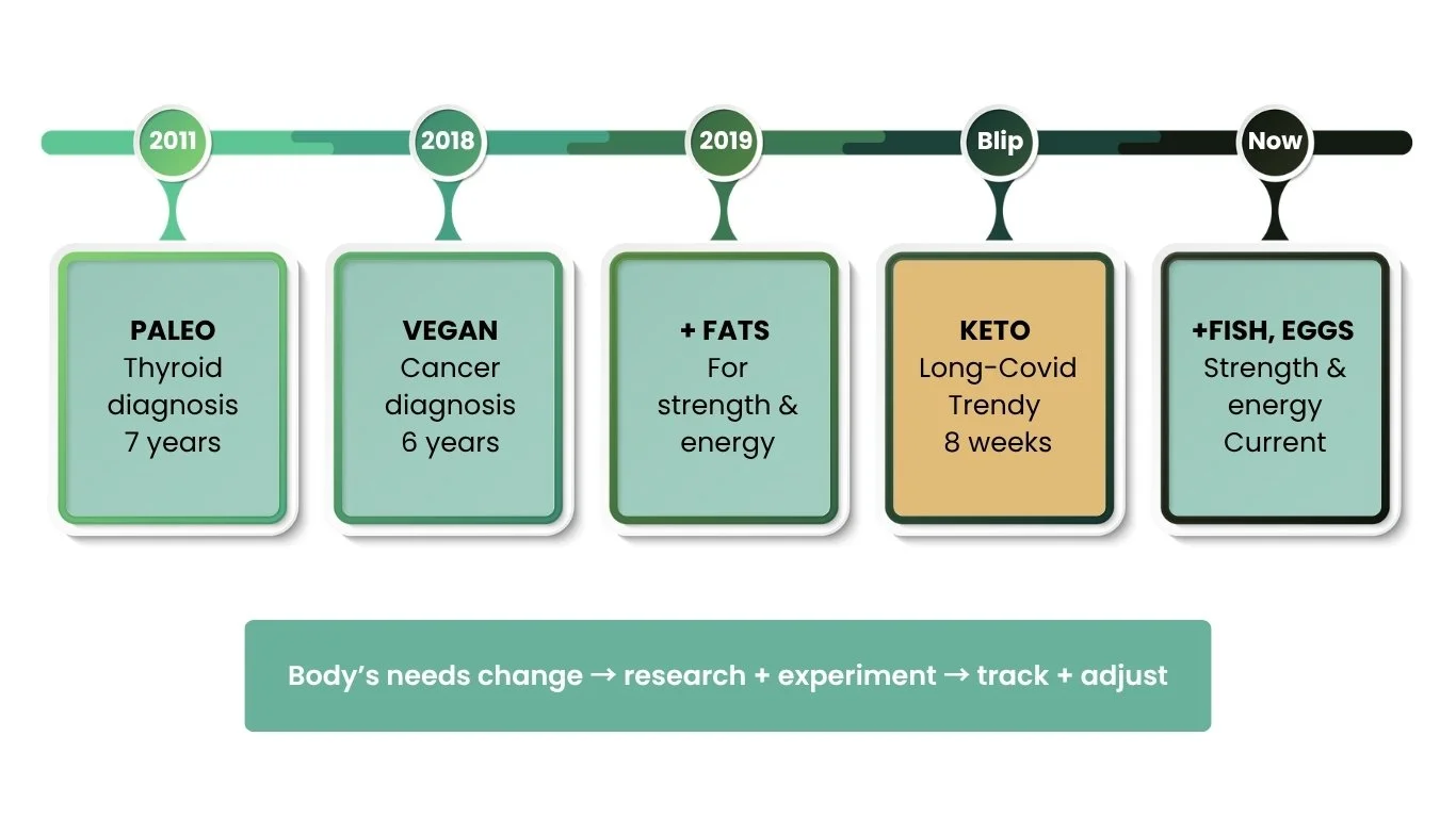 Timeline of best diet for women over 40: paleo, vegan, fats, keto, fish/eggs