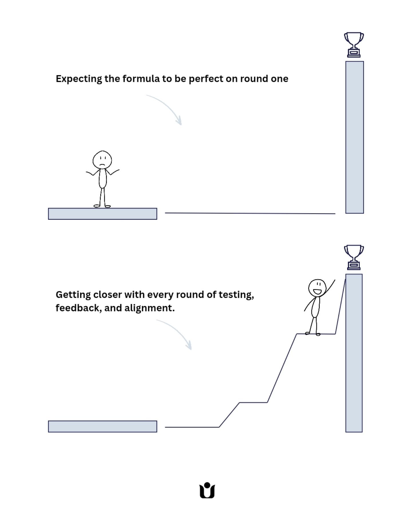 7 lessons I have learned from reviewing 100s of lab prototypes over the last six years: 

1. Don&rsquo;t fall in love on the first try
Some formulas need time to settle. Don&rsquo;t evaluate too early and always keep an eye on how it changes over tim