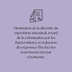 L’article de Jakobsson HE et al. (2014) démontre l’impact négatif de la naissance par césarienne sur le développement du système immunitaire, en raison d’un retard dans la colonisation du microbiome intestinal, normalement transmis lors d’un accouche