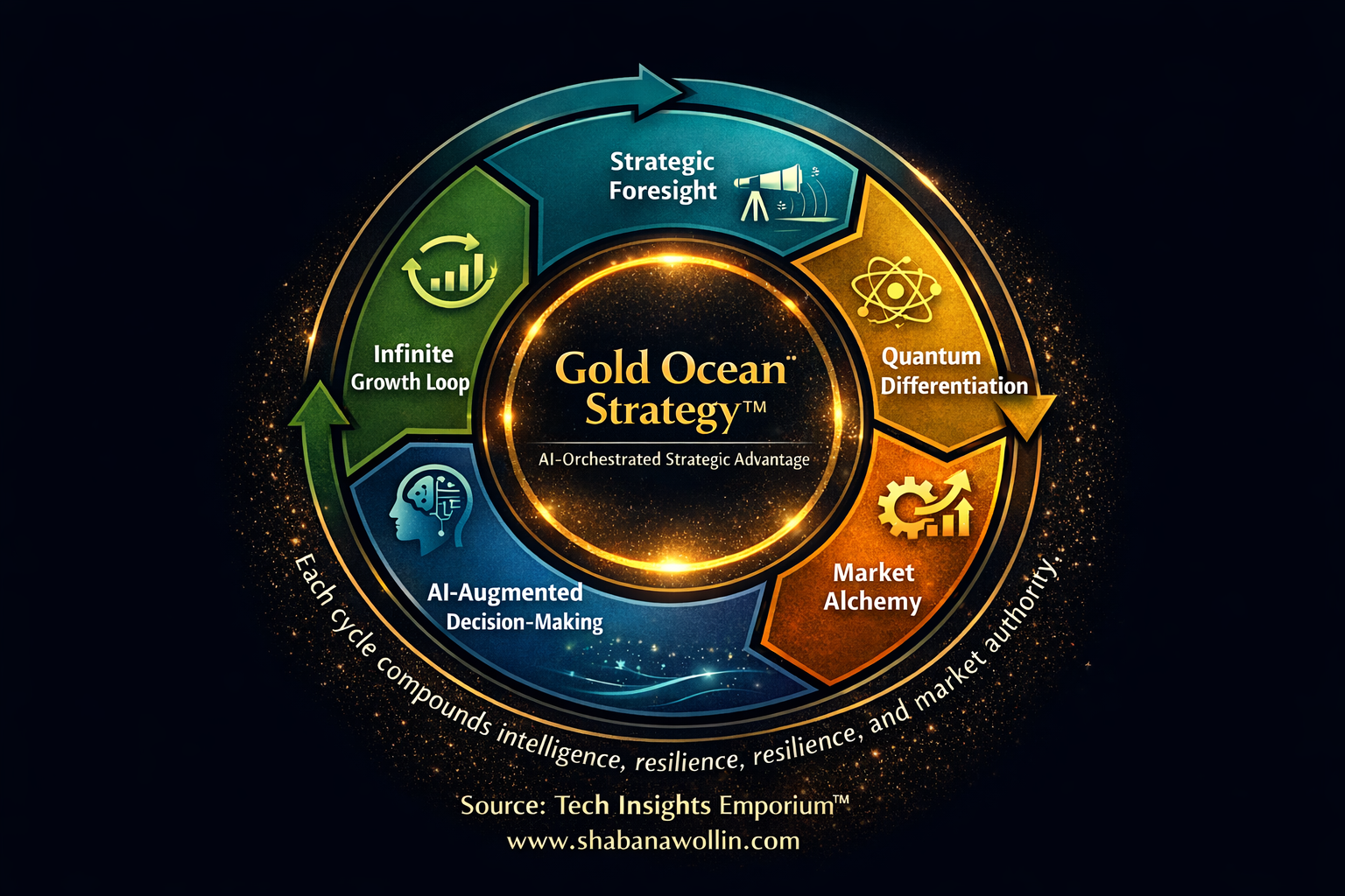 AI Strategy Framework for Tech Leaders | Activating the Gold Ocean ...
