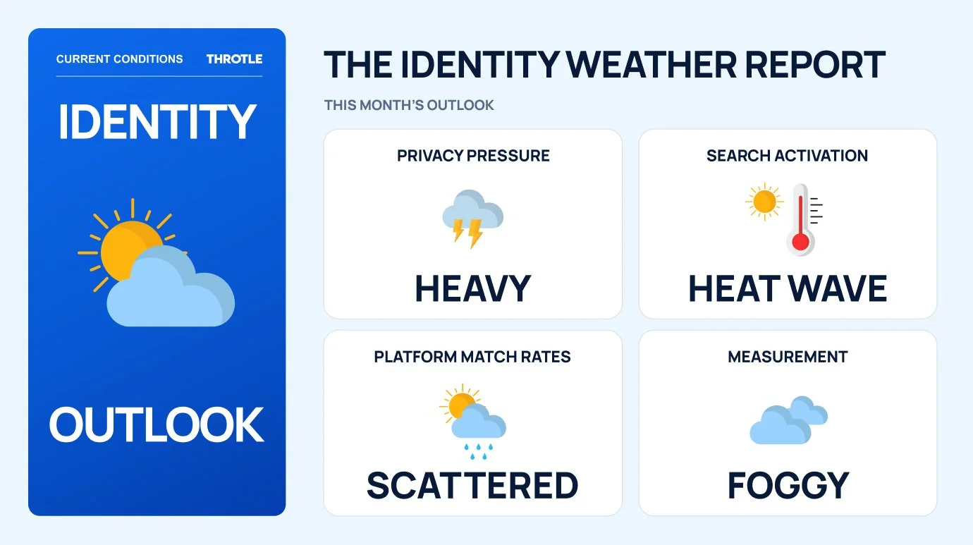 The Identity Weather Report