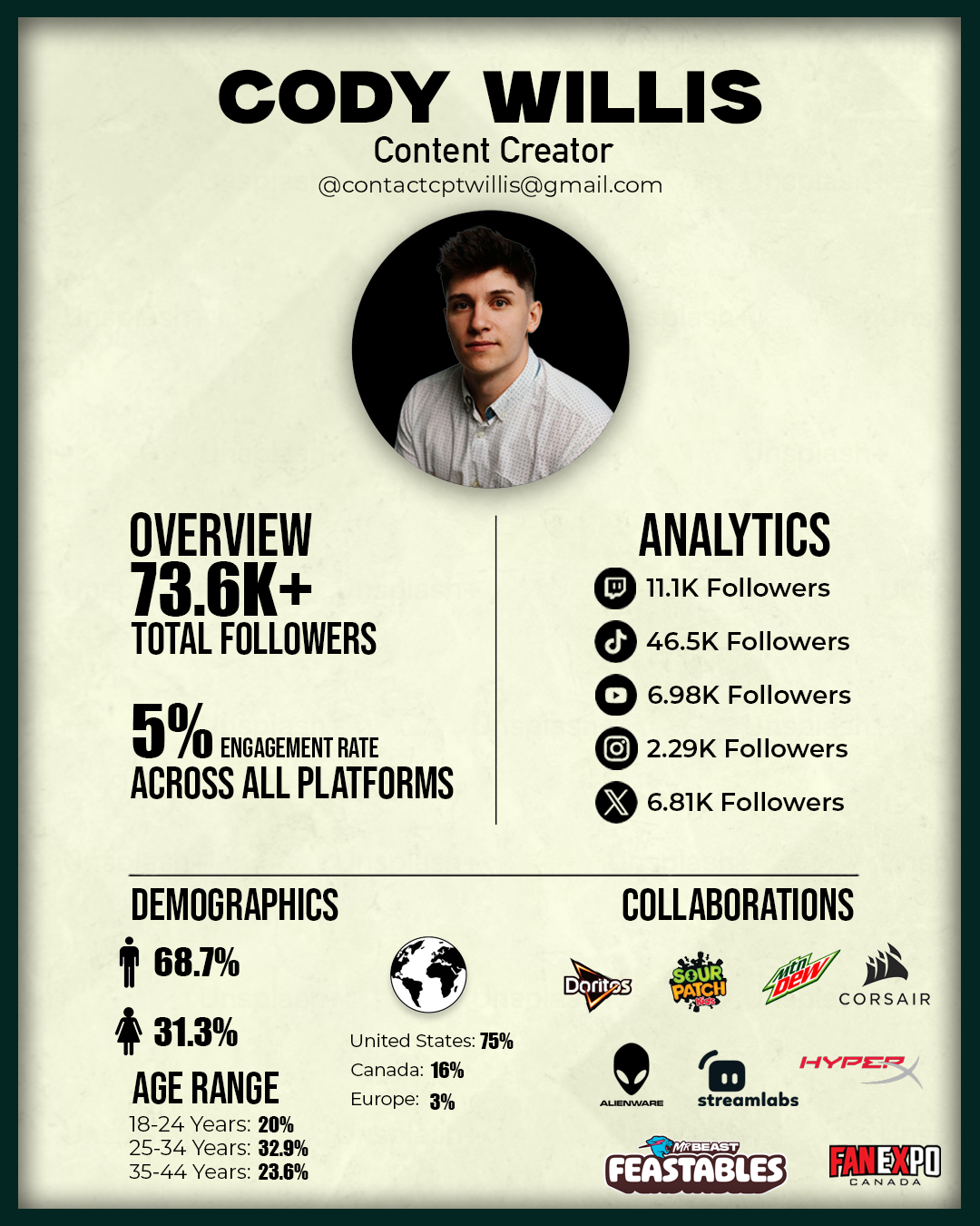 A digital profile overview of Cody Willis, a content creator, including his photo, social media analytics, demographics, and collaborations.