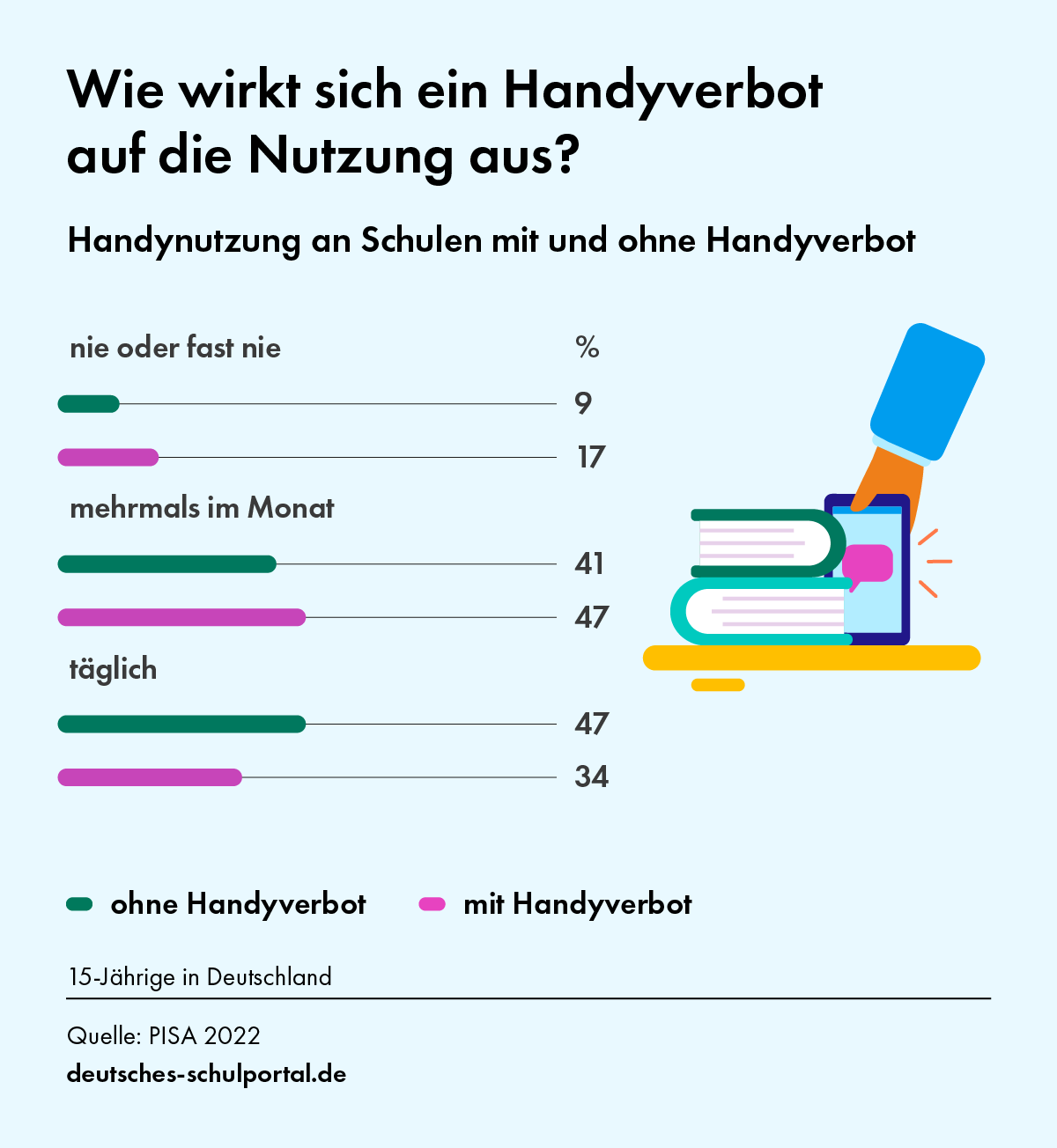 Infografik-Wie-wirkt-sich-ein-Handyverbot-auf-die-Nutzung-aus.png?format=2500w