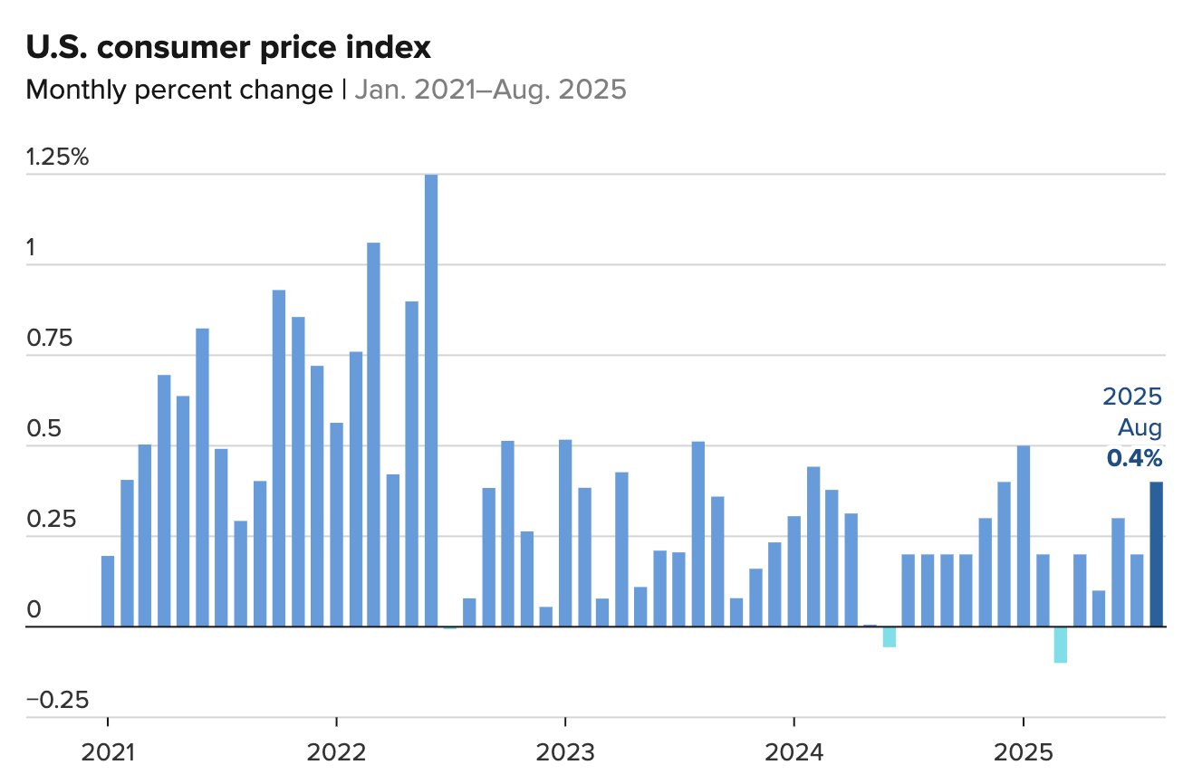 Rates, Yields &amp; Inflation: What’s Driving Real Estate This Week - Sep 12, 2025
