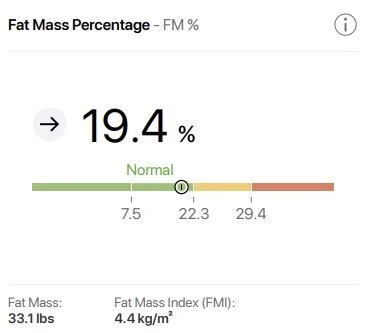 A digital display showing a fat mass percentage of 19.4%, categorized as normal with a green indicator. Additional data includes a fat mass of 33.1 pounds and a fat mass index of 4.4 kg/m².
