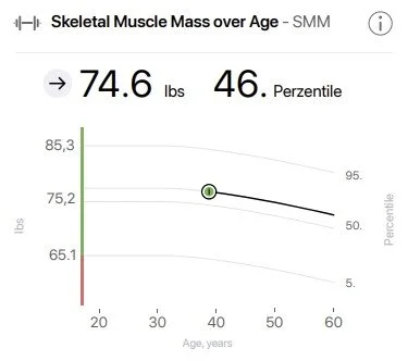 Graph showing skeletal muscle mass over age, with a current mass of 74.6 pounds at the 46th percentile.