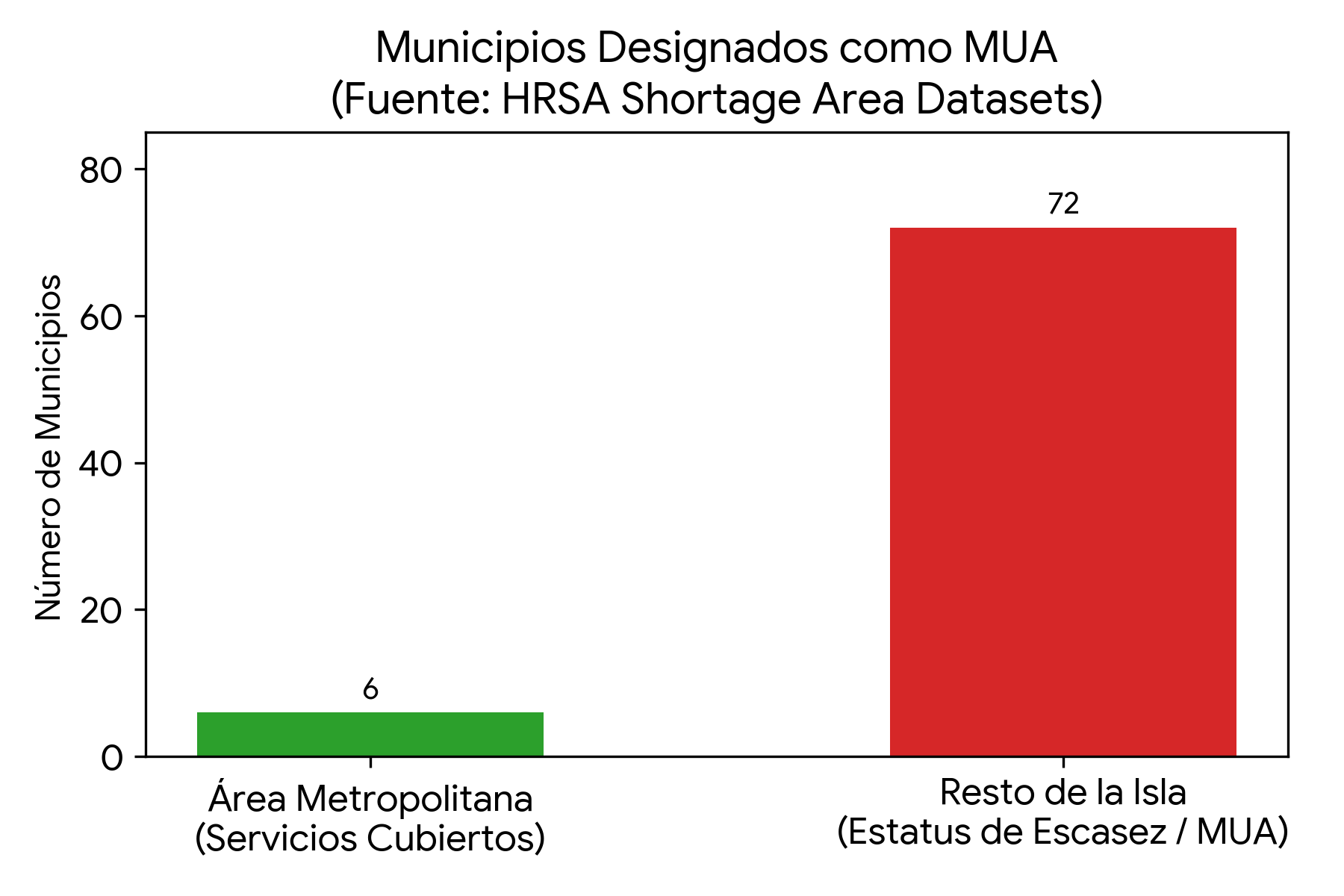 Gráfico de barras que muestra el número de municipios designados como MUA. La barra verde representa 6 municipios en el área metropolitana con servicios cubiertos, y la barra roja representa 72 municipios en el resto de la isla con estatus de escasez.