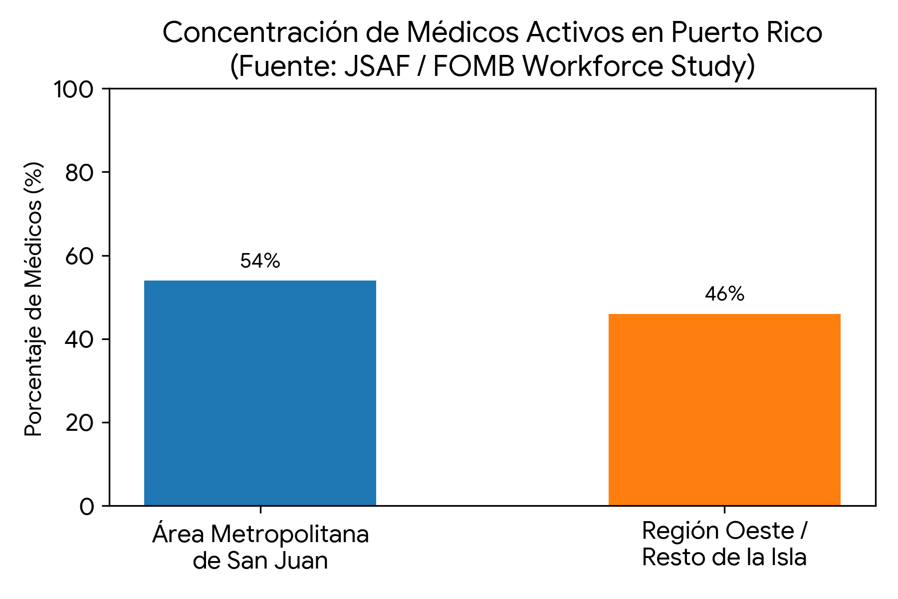 Gráfico de barras que muestra la concentración de médicos activos en Puerto Rico, con dos categorías: Área Metropolitana de San Juan con 54% y Región Oeste / Resto de la Isla con 46%, según un estudio de JSAF/FOMB.