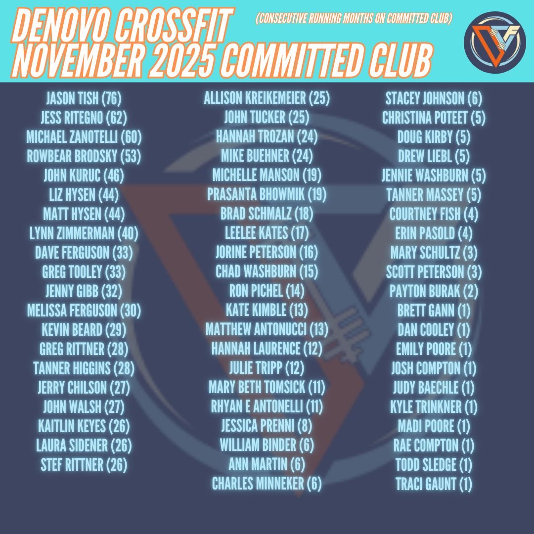 🌟November Committed Club🌟

We believe consistency works; showing up regardless of what life throws your way promotes confidence, happiness, growth and long-term health.

A BIG congrats to all 62 athletes who made Committed Club (got 16+ check-ins) 