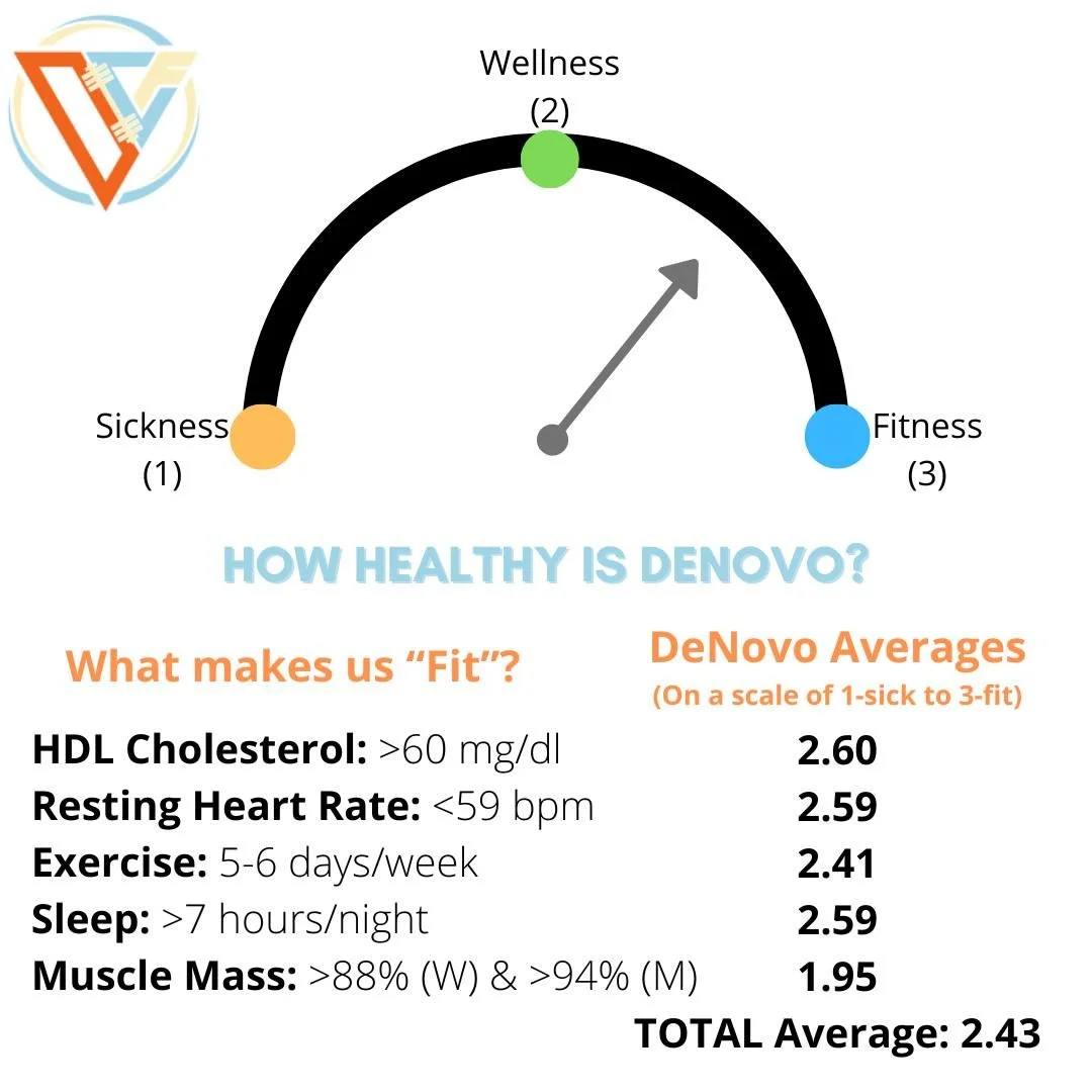𝗦𝗶𝗰𝗸-𝗪𝗲𝗹𝗹-𝗙𝗶𝘁 𝗤𝘂𝗮𝗿𝘁𝗲𝗿 1 𝗗𝗮𝘁𝗮: 𝗛𝗼𝘄 𝙃𝙚𝙖𝙡𝙩𝙝𝙮 𝗶𝘀 𝗗𝗲𝗡𝗼𝘃𝗼 𝗖𝗿𝗼𝘀𝘀𝗙𝗶𝘁?

SICKNESS-WELLNESS-FITNESS CONTINUUM

Great job working on your overall health, DeNovo community!
Let&rsquo;s keep moving that arrow closer 