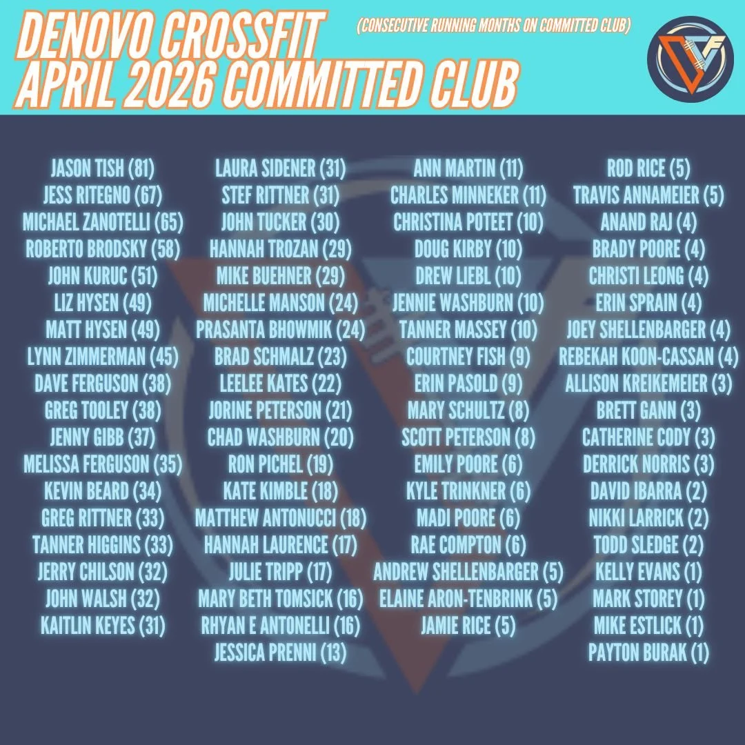 🎉 APRIL Committed Club!
Huge shoutout to the 74 athletes who showed up and put in the work.
We believe consistency works; showing up regardless of what life throws your way promotes confidence, happiness, growth, and long-term health.
Let&rsquo;s ke