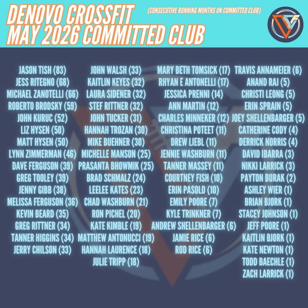 🎉 MAY Committed Club!
Huge shoutout to the 67 athletes who showed up and put in the work.
We believe consistency works; showing up regardless of what life throws your way promotes confidence, happiness, growth, and long-term health.
Let&rsquo;s keep