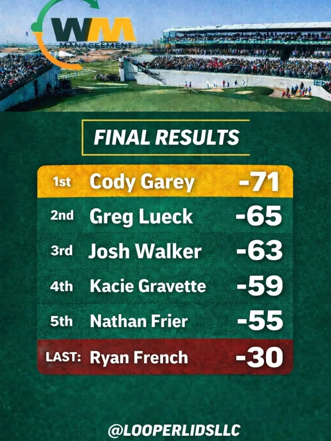 We have a winner! A looper Lid is head @cgarey9 way. Thanks to those who participated, we will run it back for TPC sawgrass!

-your Hat Caddies