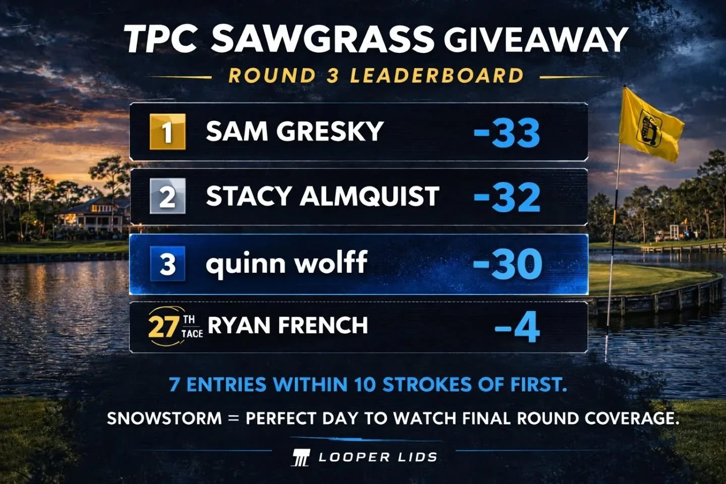 Tight one going into the final round at TPC Sawgrass.

Sam Gresky appears to be sitting on the right side of our game theory theory heading into Sunday&hellip; but with 7 entries within 10 strokes, anything can still happen.

Meanwhile, Ryan French i