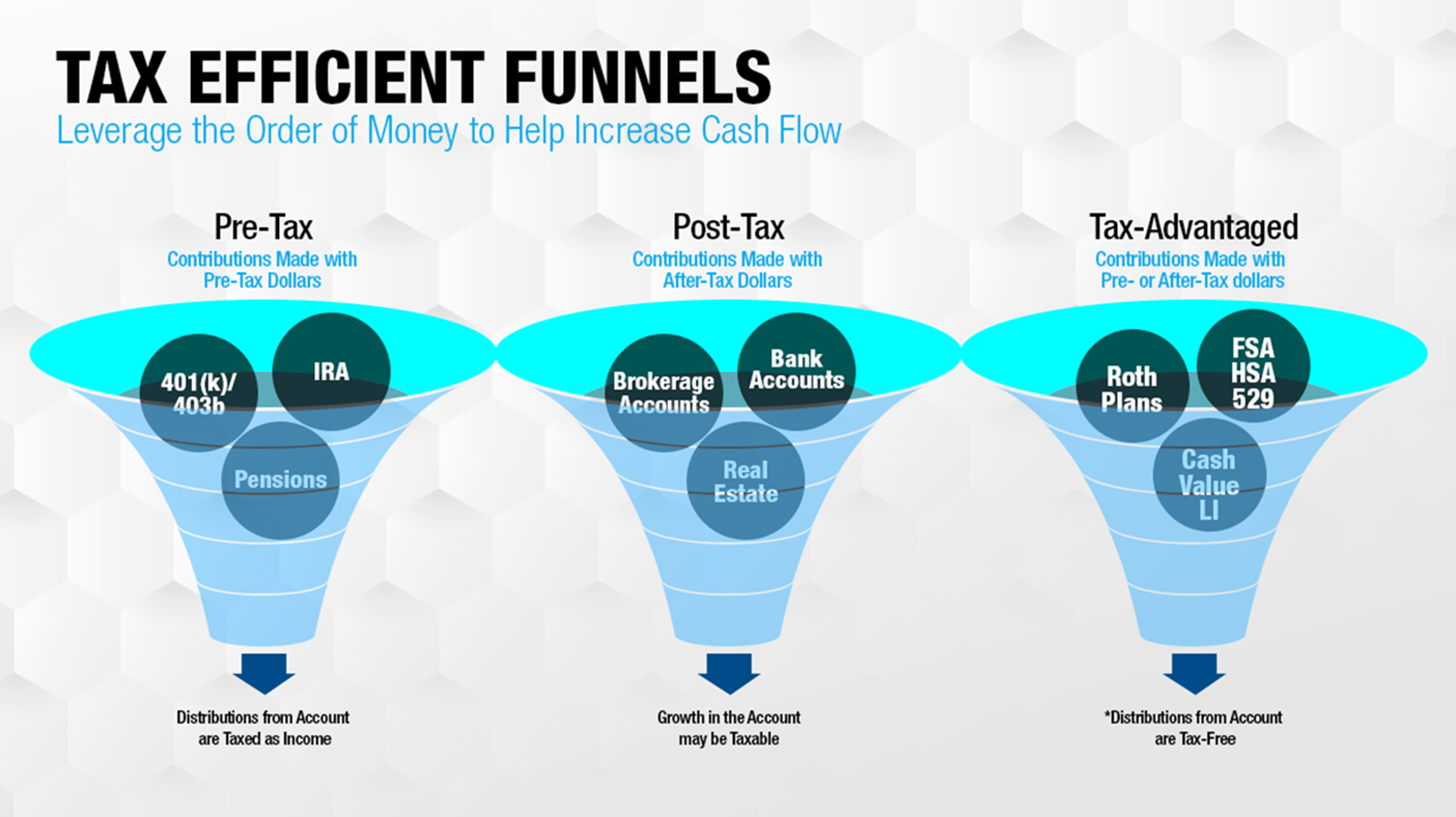 Guide to the 3 Tax Funnels: Where Should Your Next Investment Go ...