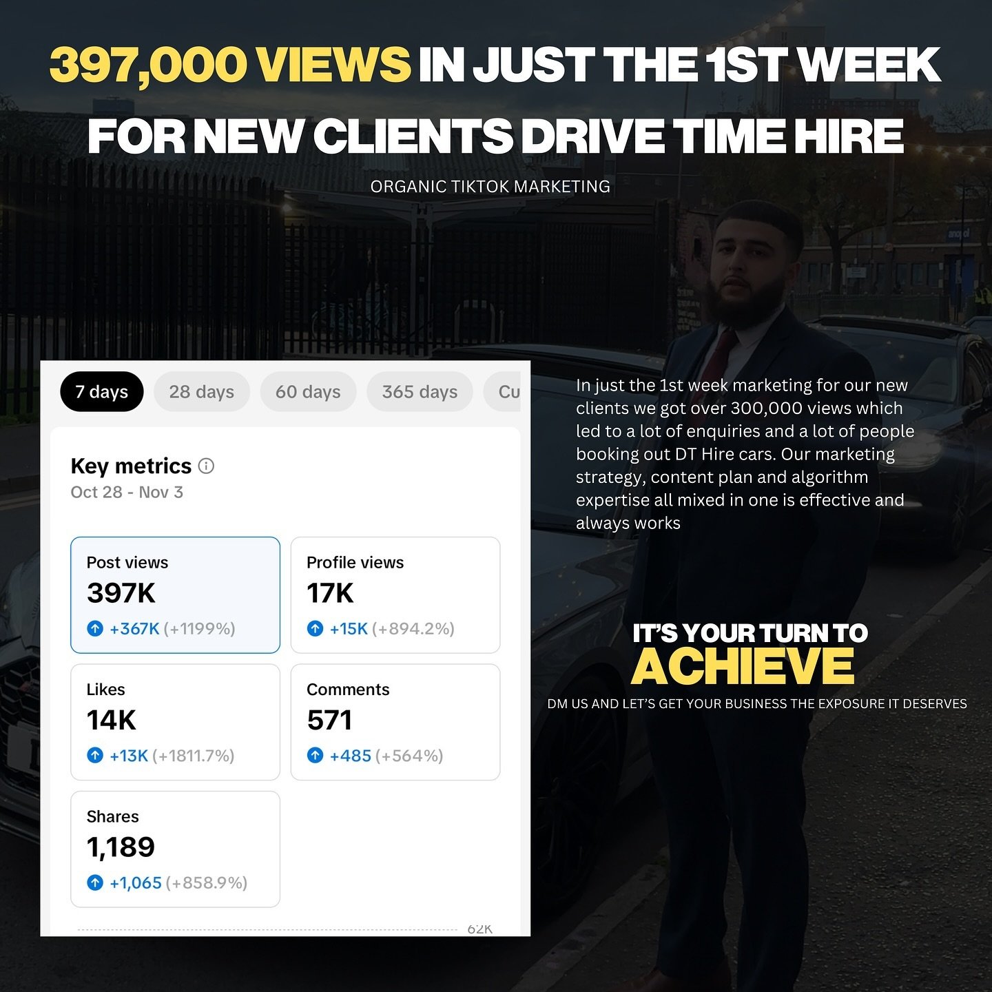 Our expertise goes beyond restaurants; we&rsquo;ve delivered over 200 million views across various industries. One of our recent successes was with DT Hire, a car rental business. Within just one week, we generated over 300,000 views, bringing incred