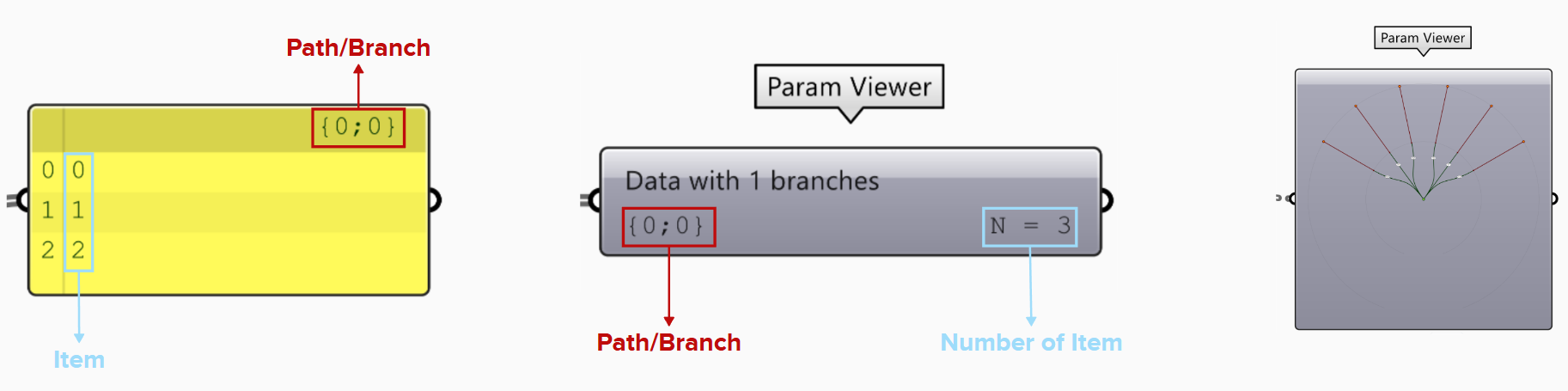 From Left to right, they are Panel, Param Viewer in Text Mode, and Param Viewer in Graphic Mode