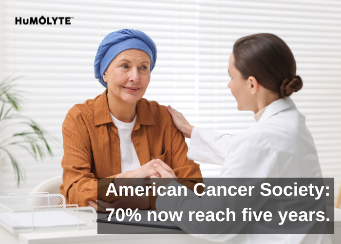 American Cancer Society: 70% now reach five years.