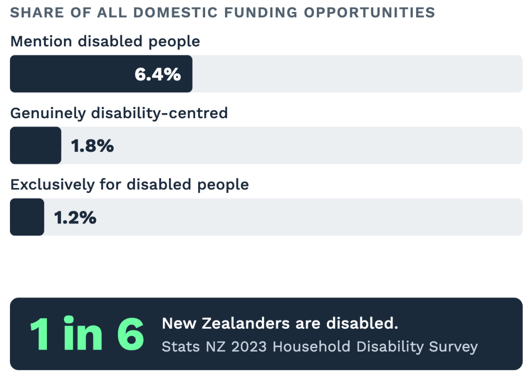 Analysis: Grant Funding for Disability Orgs