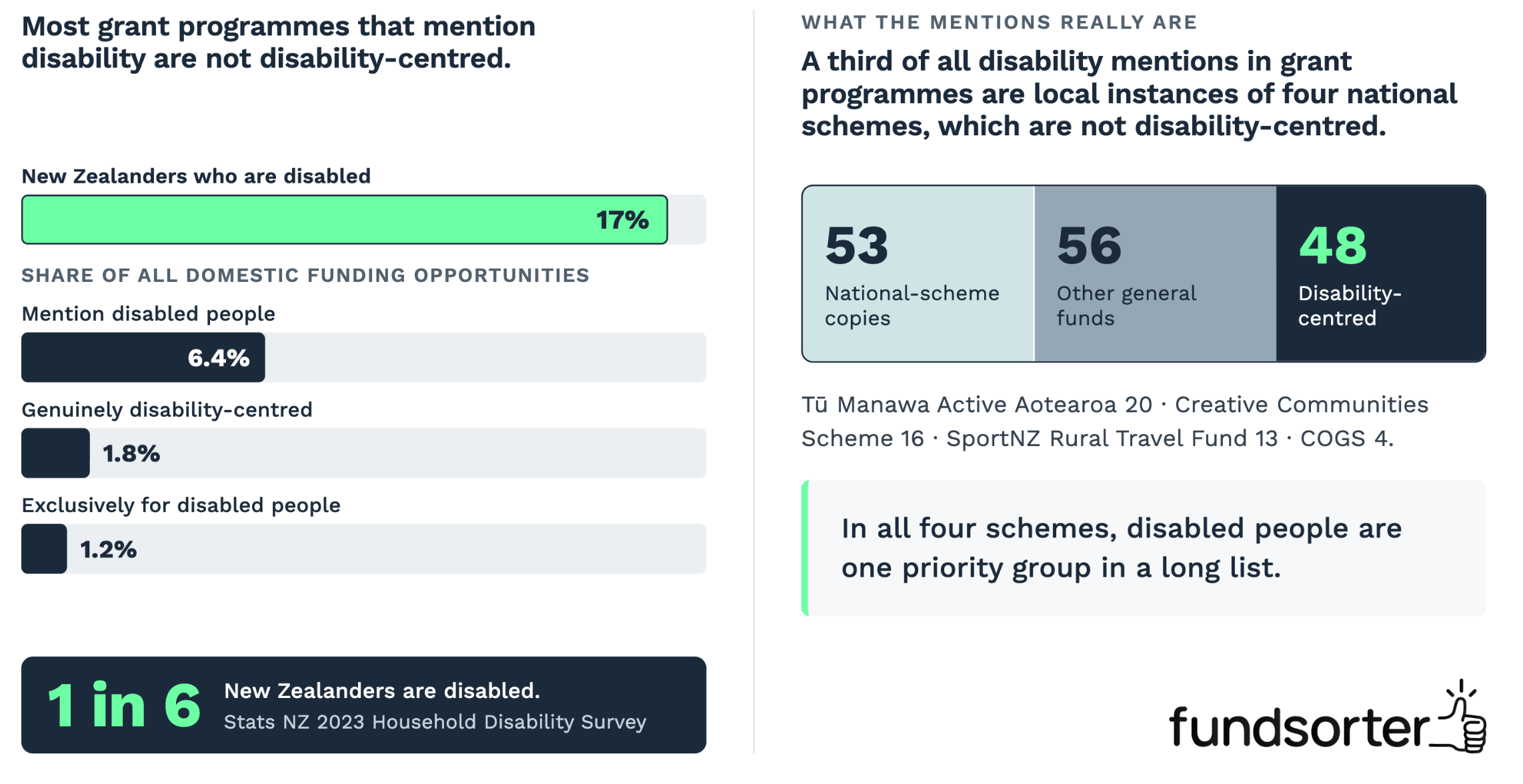 graphs showing the amount of funding focused on disabled people is small compared to the disabled population, and skewed by several large programmes that only mention disabled people as one in a long list of priority groups