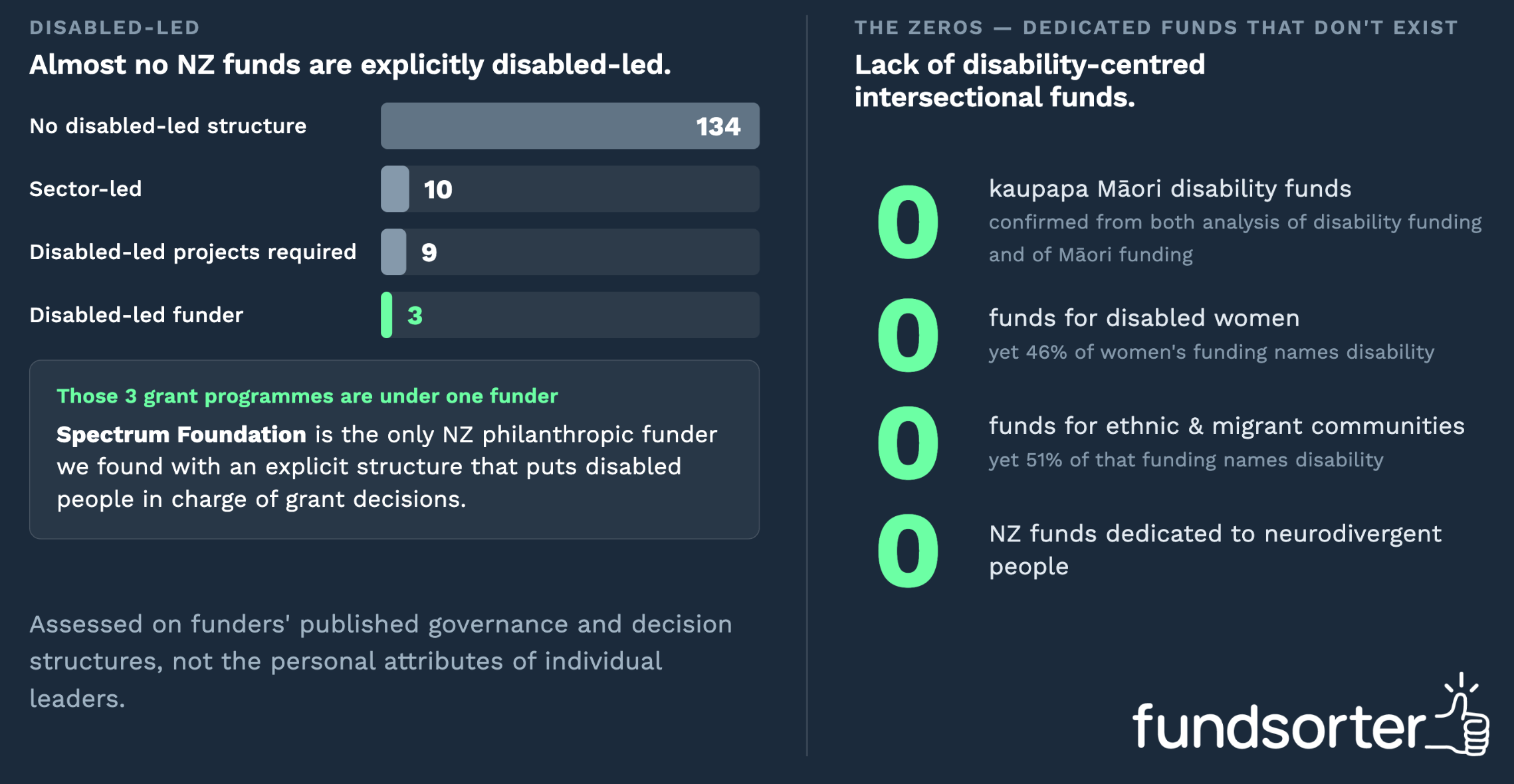 graph showing that a very tiny proportion of disability funding is truly disabled-led, and that there is a lack of intersectional funds for disabled women, tangata whaikaha, ethnic communities, and neurodivergent people