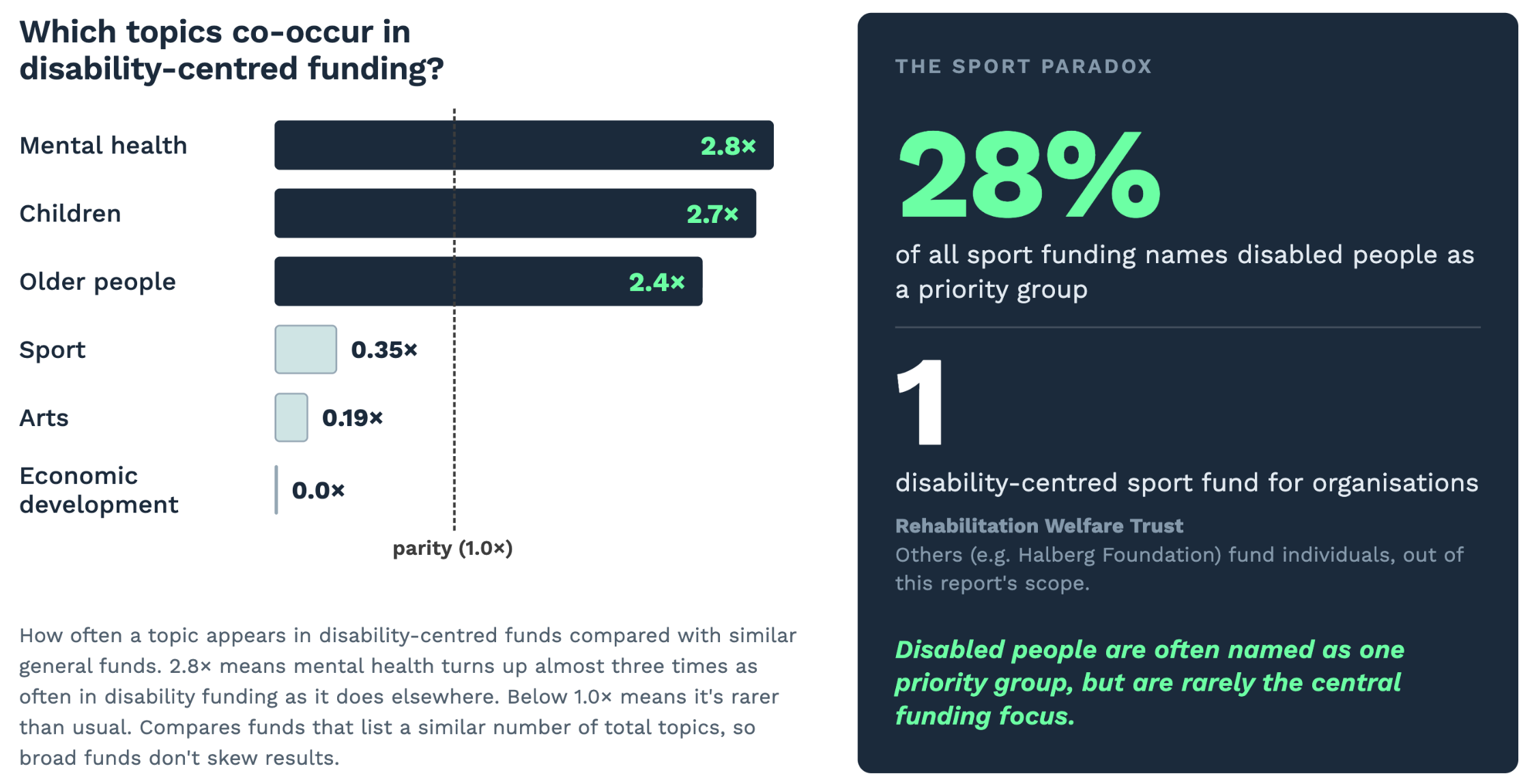 graphs showing that disability funding occurs more often with certain topics and less often with others, and pulling out sport as an example where disability is mentioned a lot incidentally but is almost never the key focus