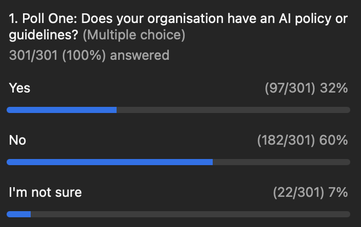 poll showing majority do not have an AI policy at their org