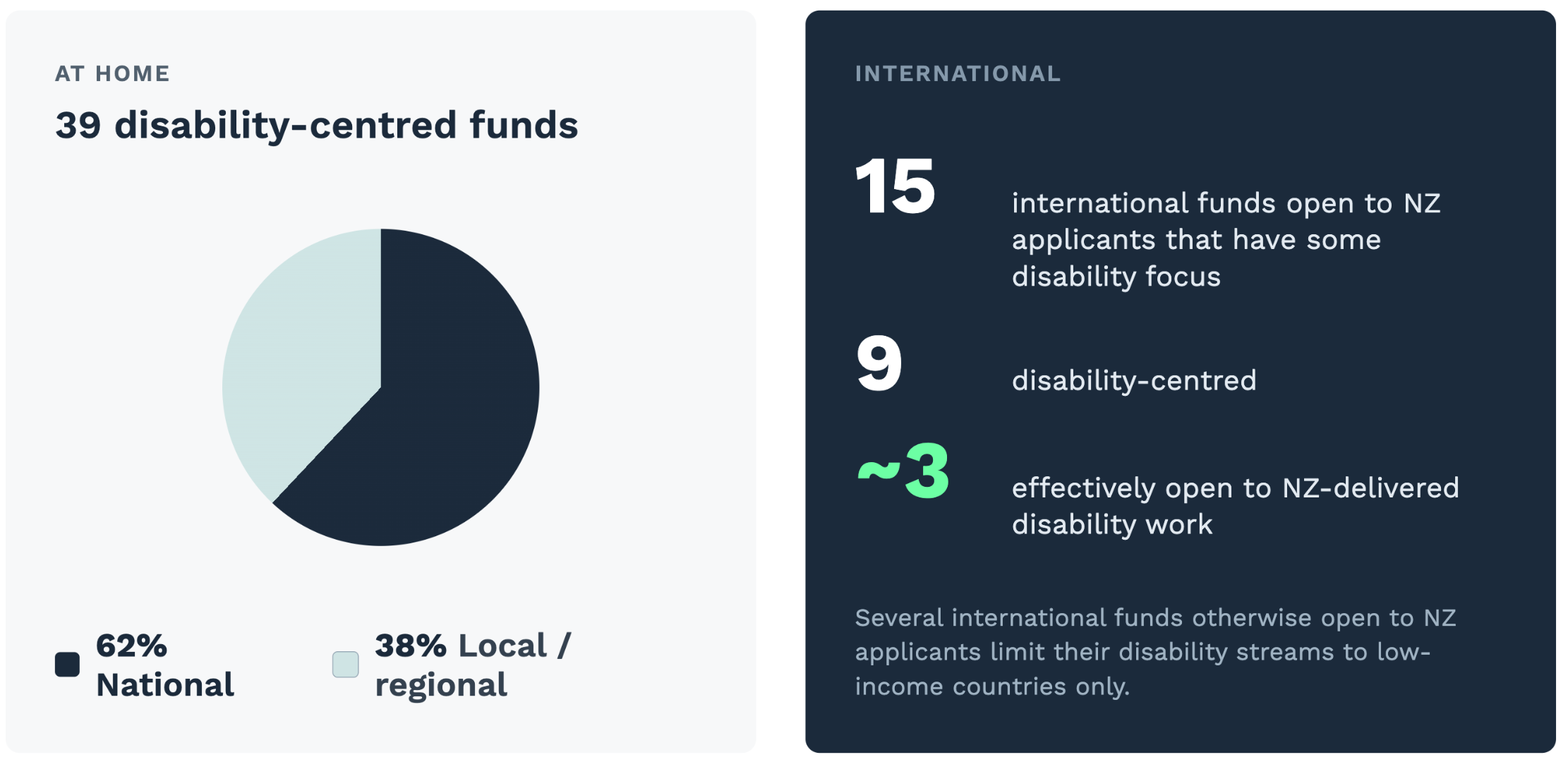 Graphs showing that disability funding in NZ is majority national not regional or local, and that there are only 3 international funds that would potentially grant for disability work in NZ