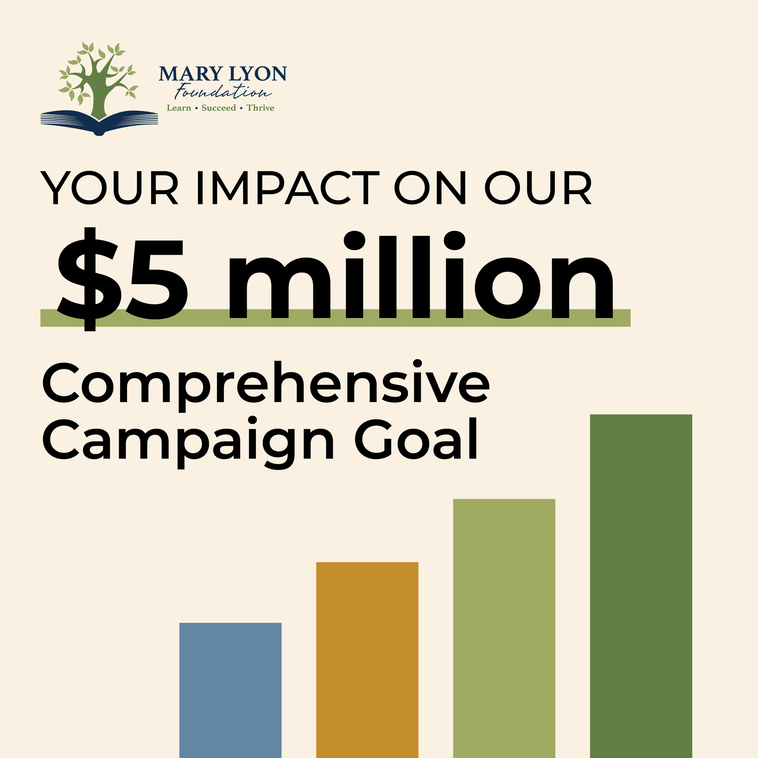 A campaign fundraising poster for Mary Lyon Foundation, featuring the organization's logo with a tree, open book, slogan 'Learn, Succeed, Thrive', and a bar graph with four ascending bars in different colors, emphasizing a $5 million goal.