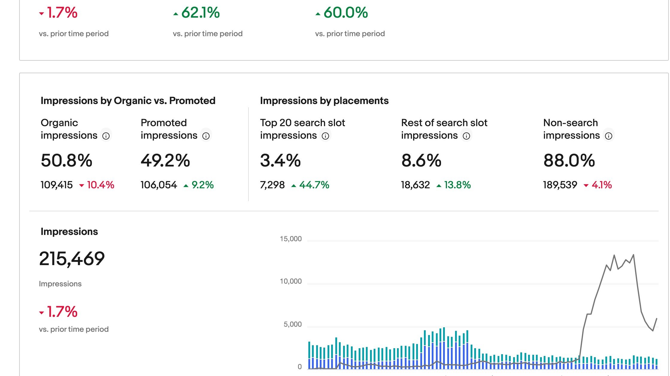 Balancing organic and paid efforts, with optimized SEO driving 50.8% of impressions. Strategic placements and a 62.1% boost in page views sparked a 60% sales growth—just as we were getting started.