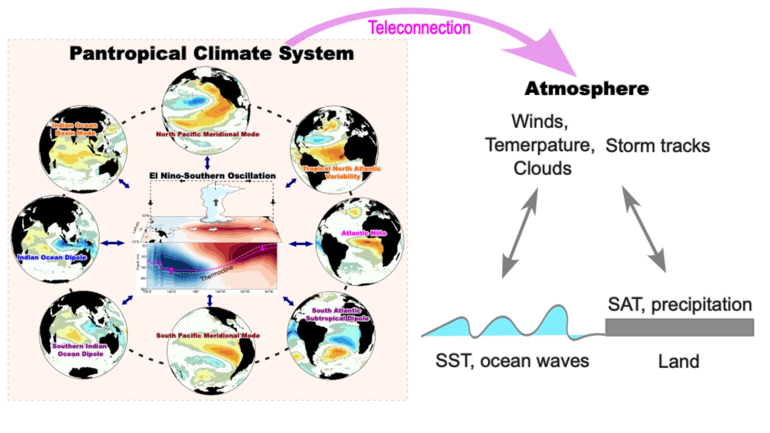 Wave Climatology