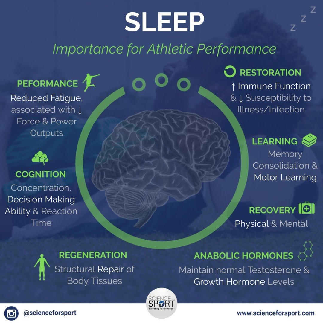 🛌💤 Sleep: The Secret Weapon for Athletes 🏅

As athletes, we push our bodies to the limit, but one of the most powerful tools for peak performance is often overlooked: SLEEP. Here&rsquo;s why it&rsquo;s crucial:

✨ Performance: Proper sleep helps i