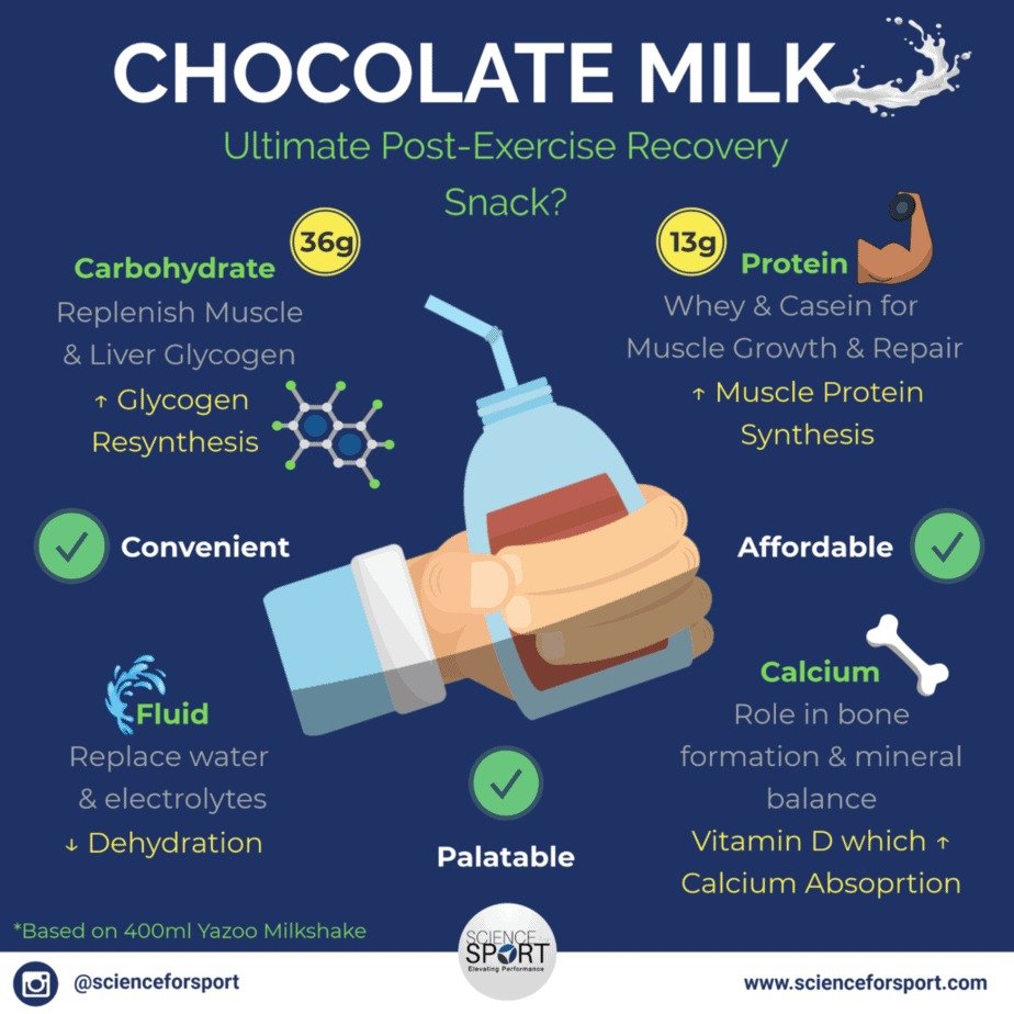 Chocolate milk is one of my top recovery choices after strength training&mdash;and for good reason.

It provides a near-ideal 3:1 carbohydrate-to-protein ratio, which supports muscle glycogen replenishment while promoting protein synthesis for muscle