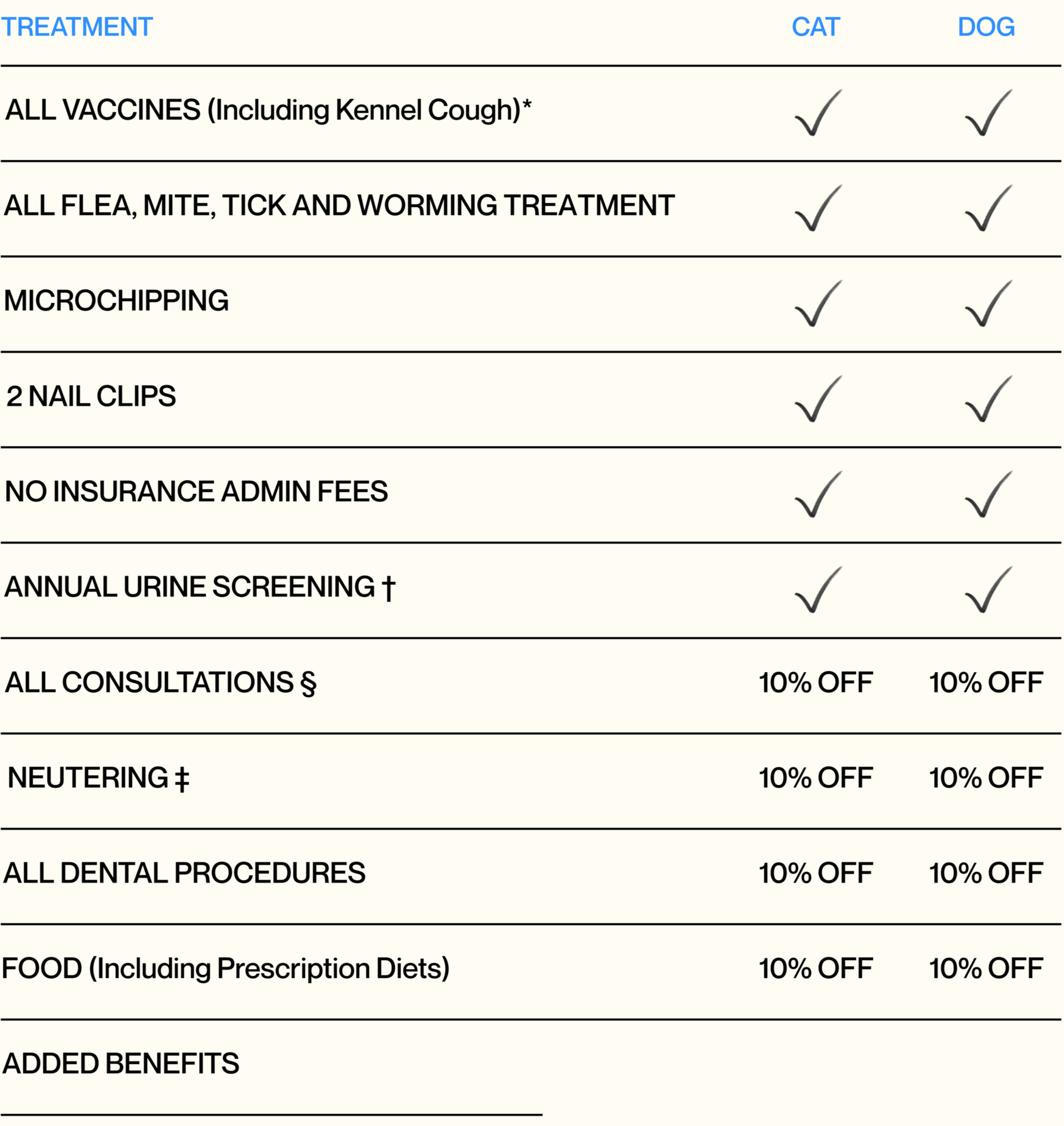 A comparison chart showing pet treatment benefits for cats and dogs, including vaccines, flea and tick treatments, microchipping, nail clips, insurance fees, urine screening, consultations, neutering, dental procedures, food, and added benefits, with checks and discounts marked for each pet type.
